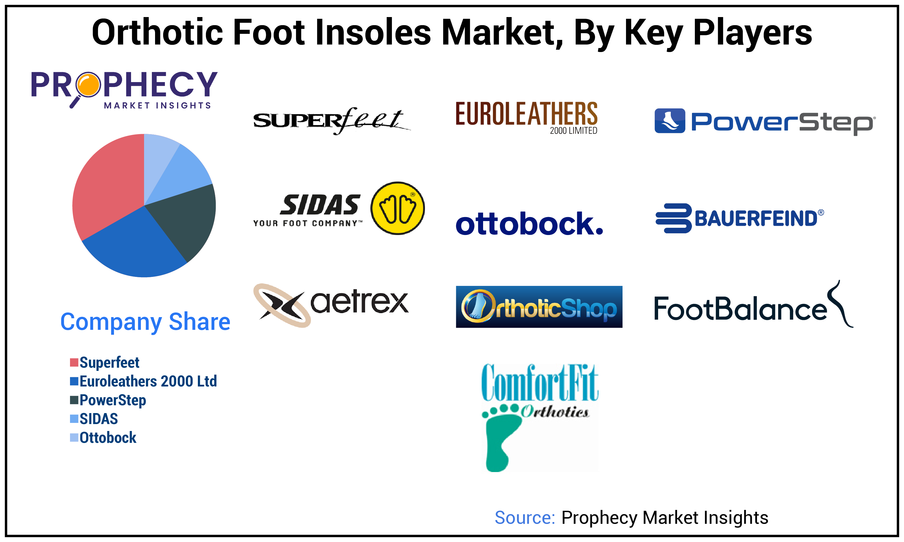 Orthotic Foot Insoles Market Share Orthotic Foot Insoles Market Share