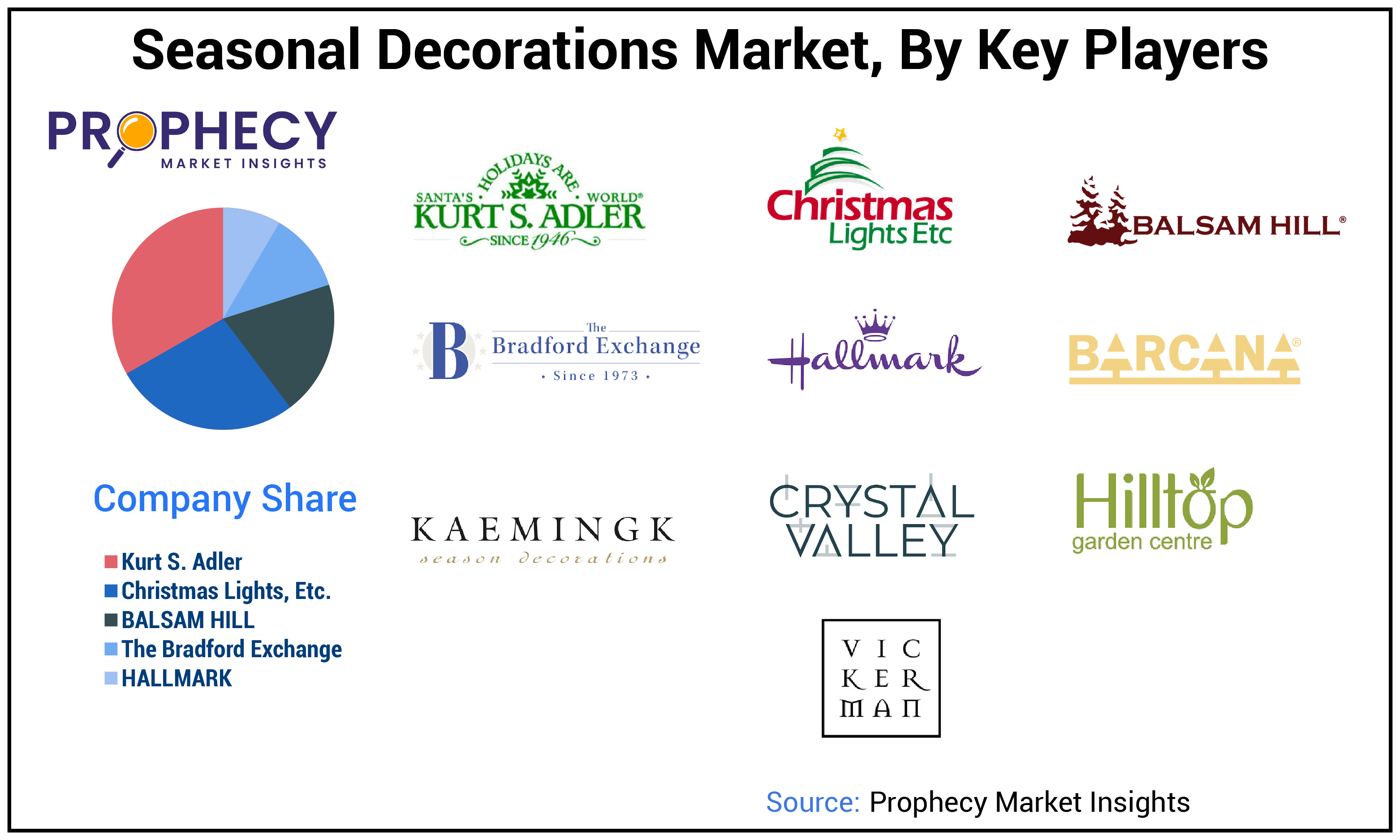 Seasonal Decorations Market Share Seasonal Decorations Market Share