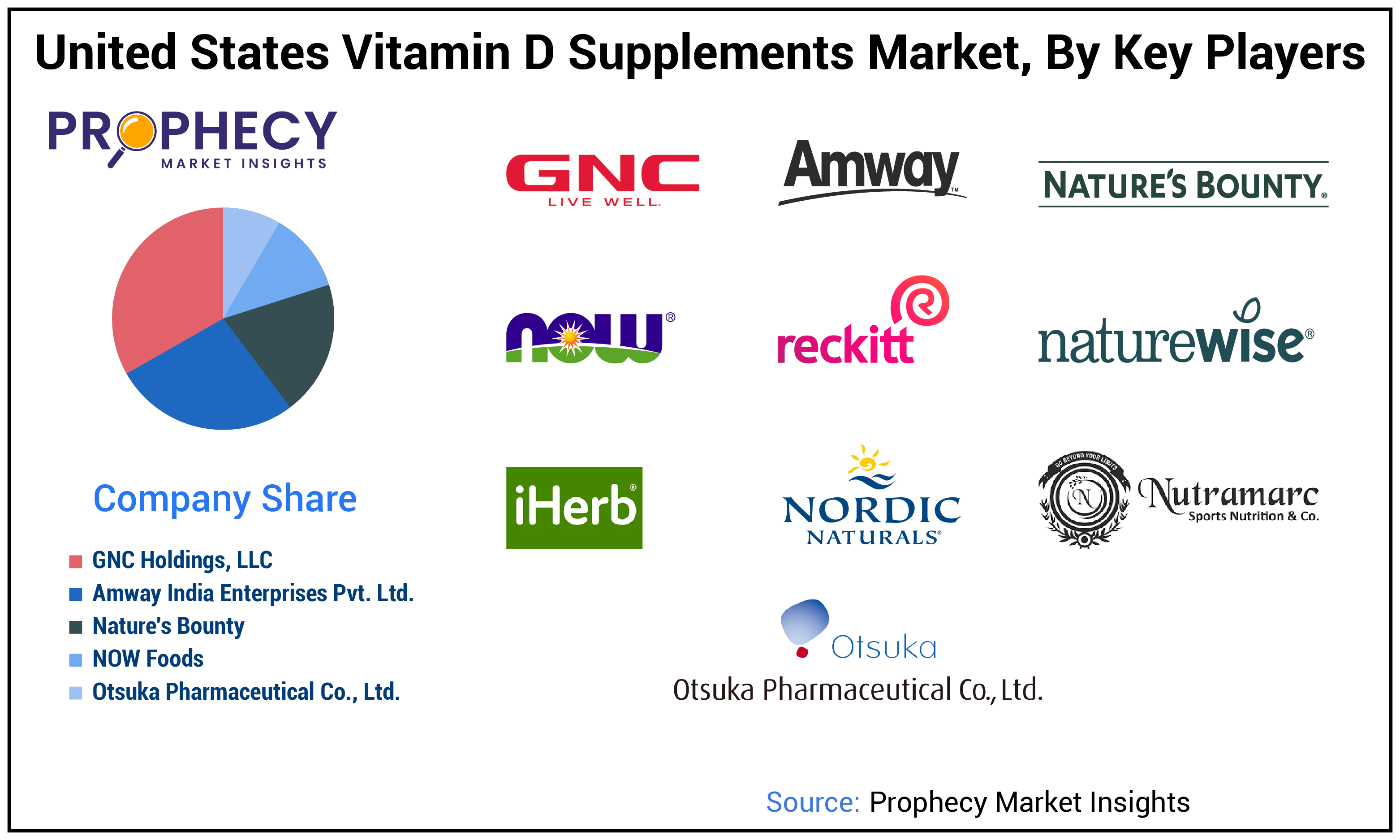 United States Vitamin D Supplements Market Size United States Vitamin D Supplements Market Size