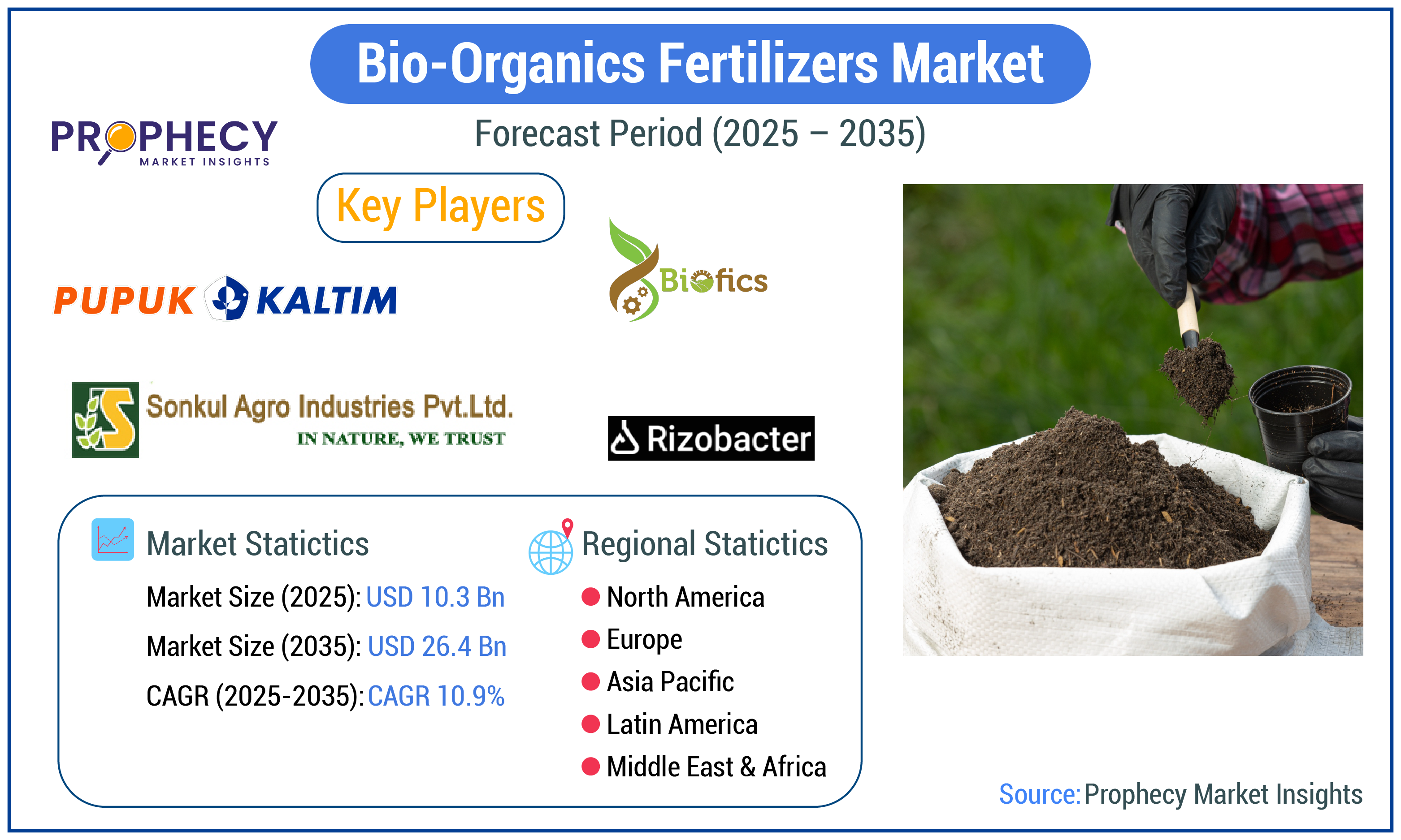 Bio-Organics Fertilizers Market