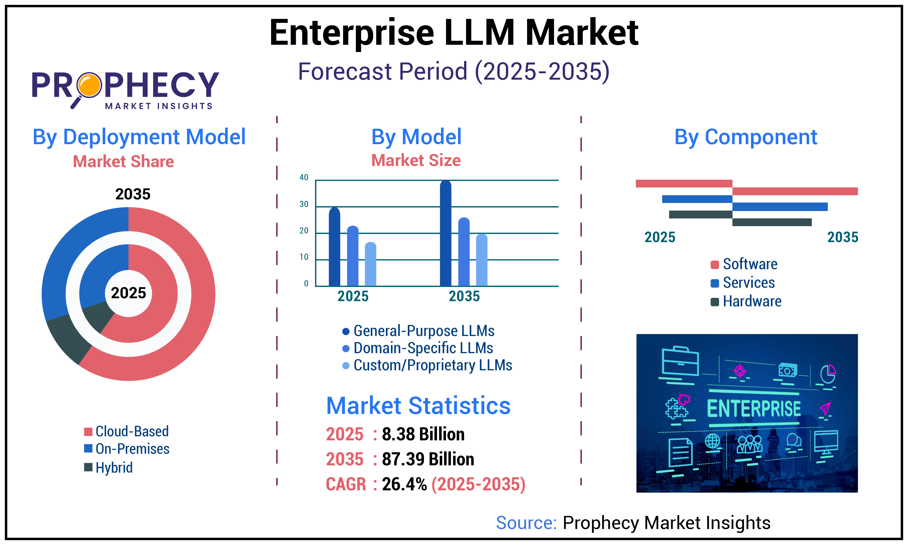 Enterprise LLM Market