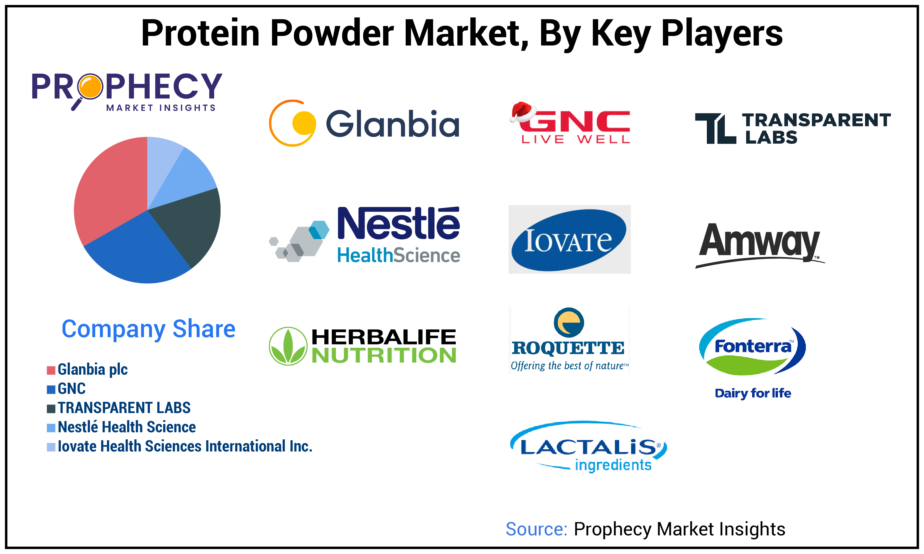 Protein Powder Market Share Protein Powder Market Share