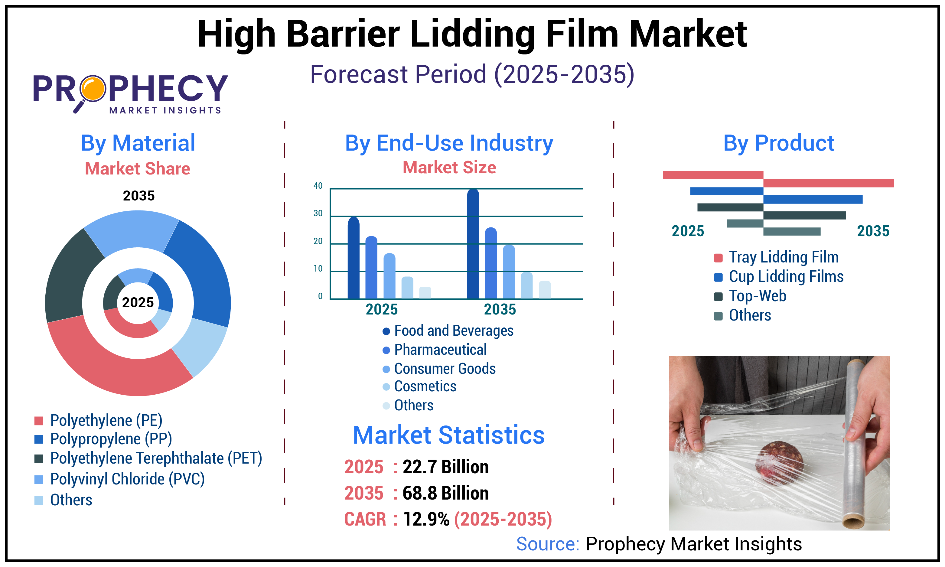 High Barrier Lidding Film Market