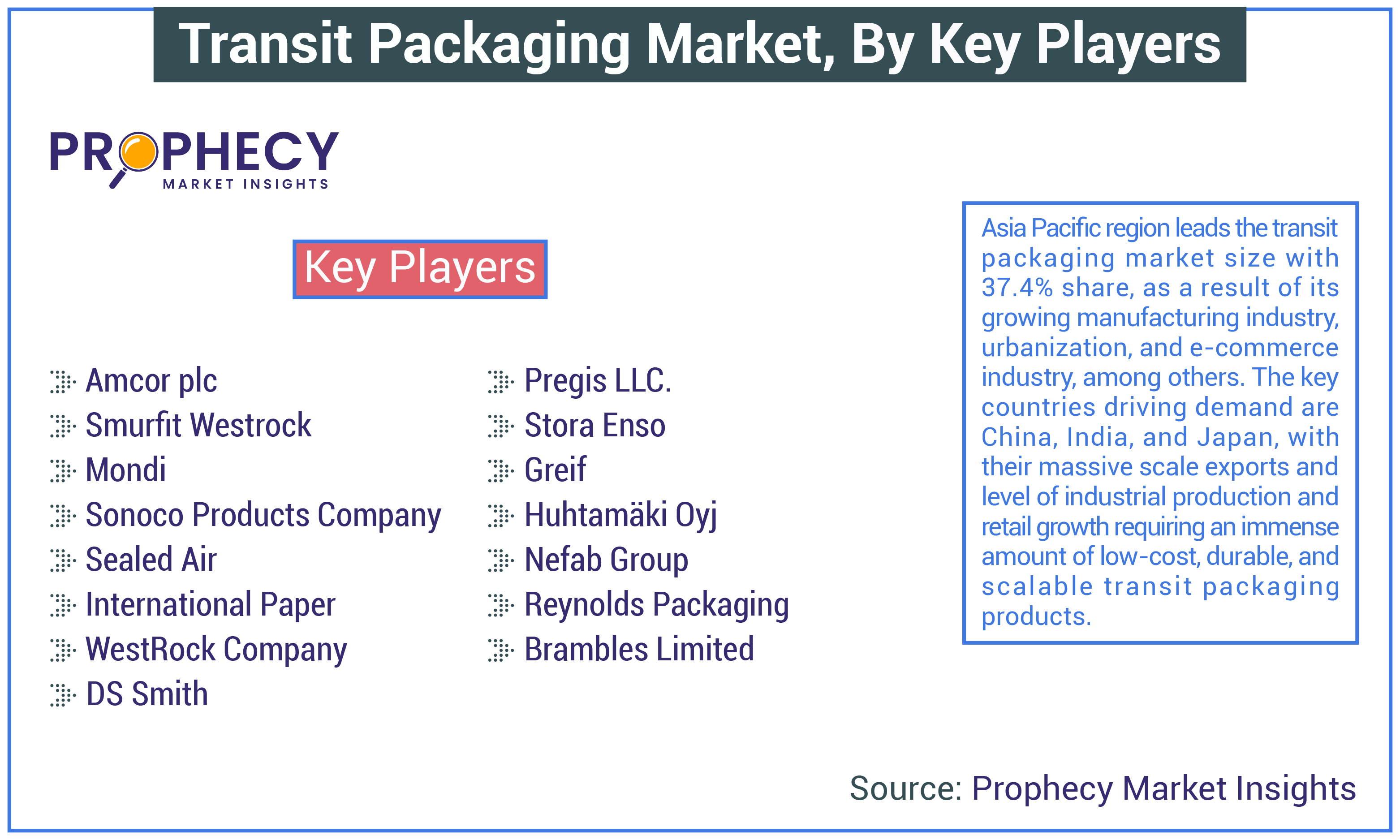 Transit Packaging Market Share