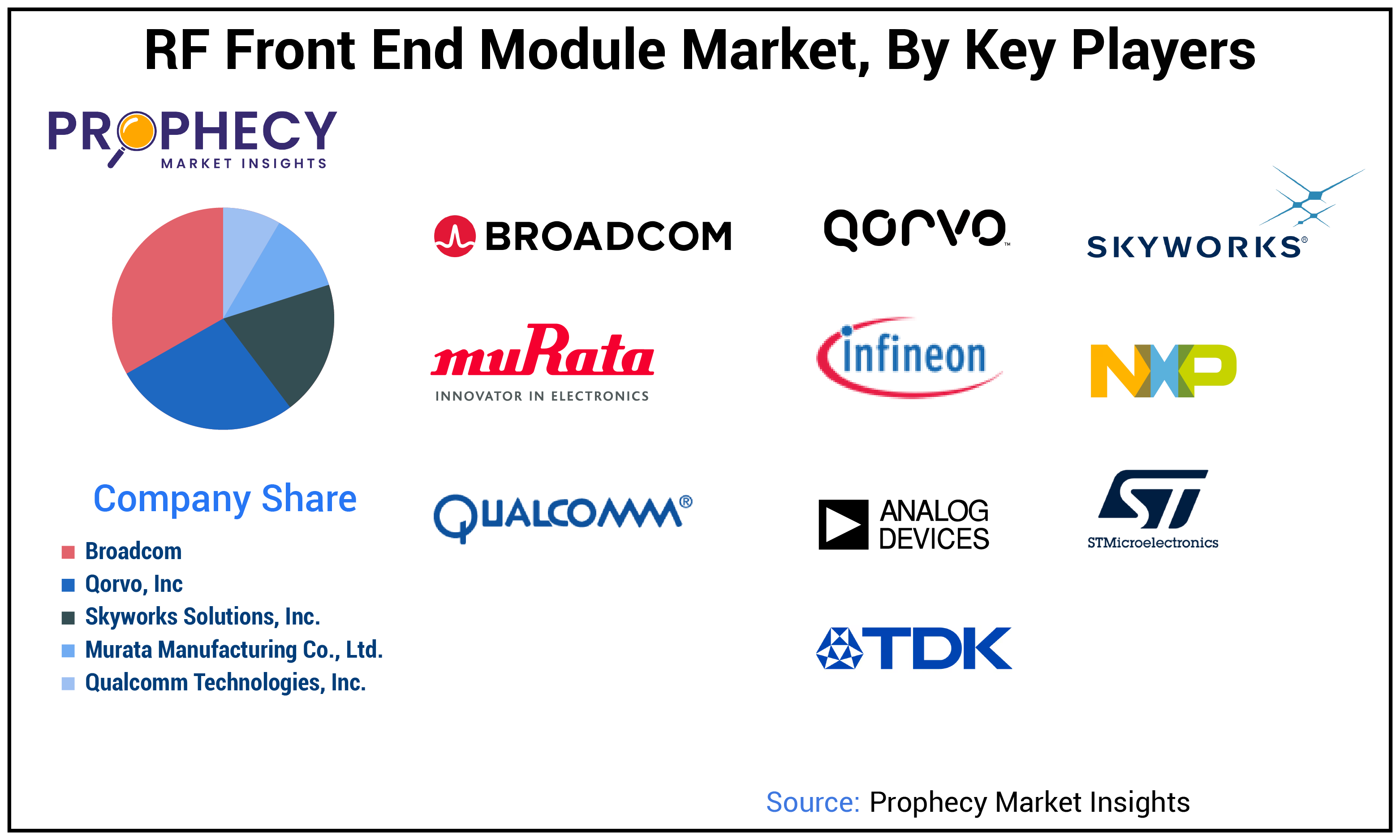 RF Front End Module Market Size