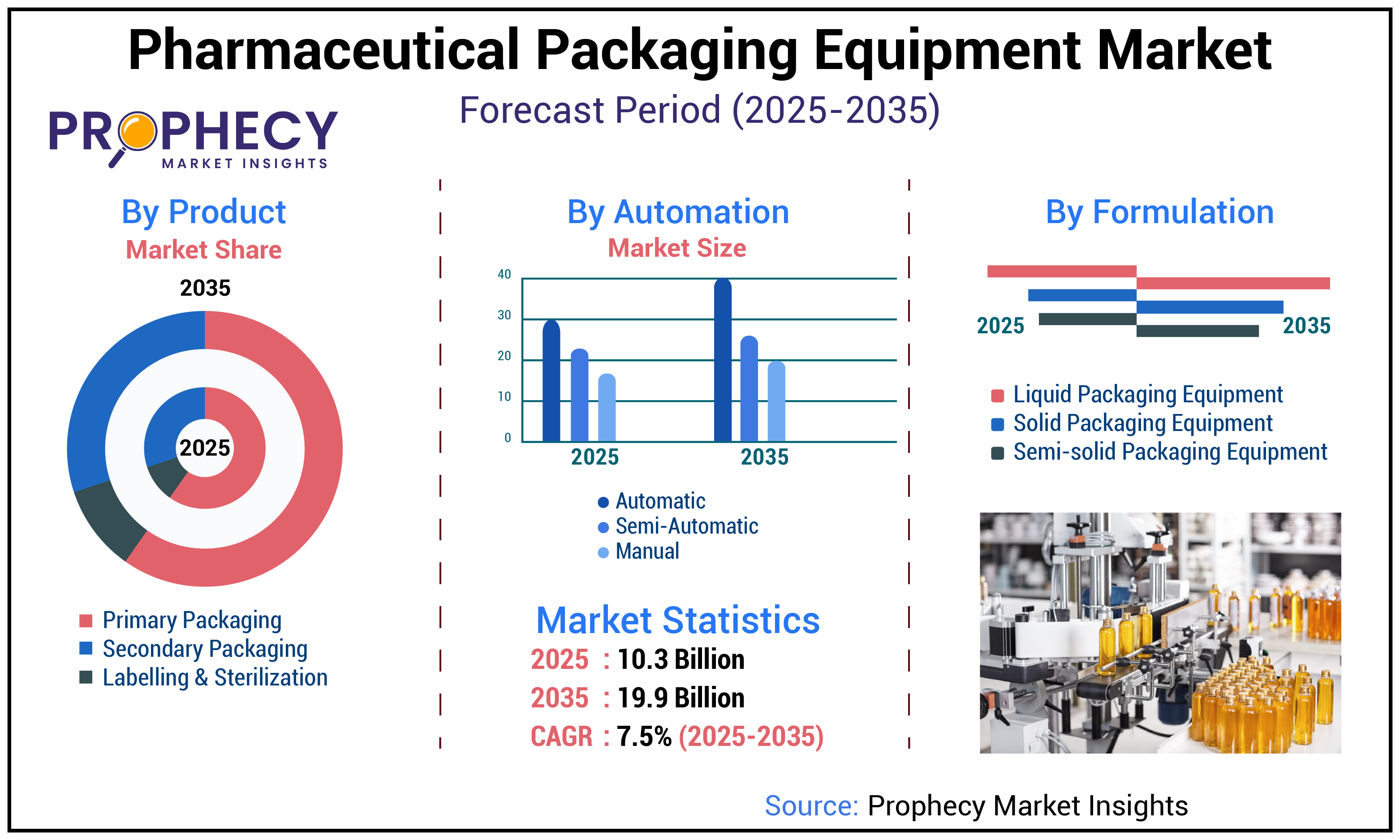 Pharmaceutical Packaging Equipment Market