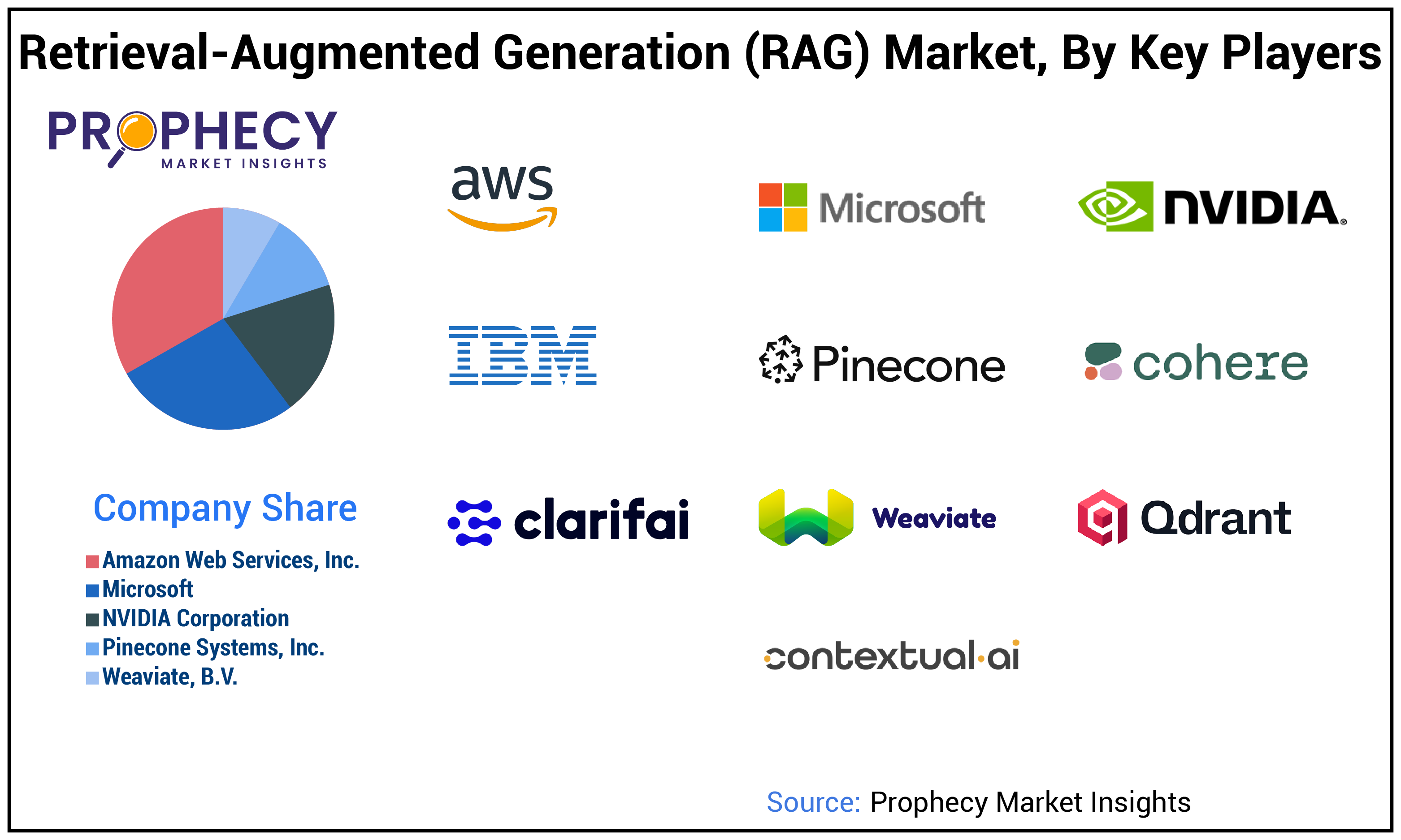 Retrieval-Augmented Generation (RAG) Market Share