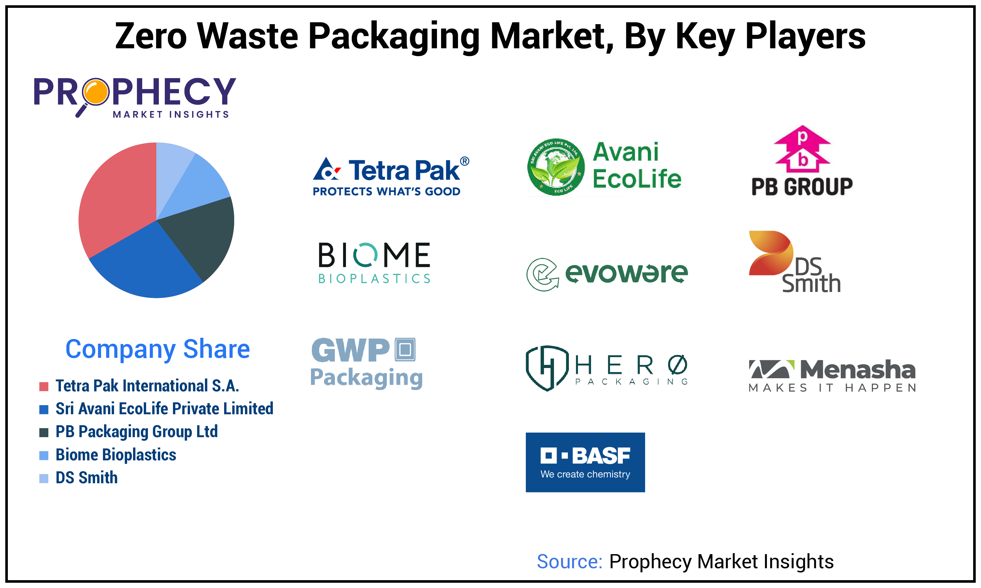 Zero Waste Packaging Market Size