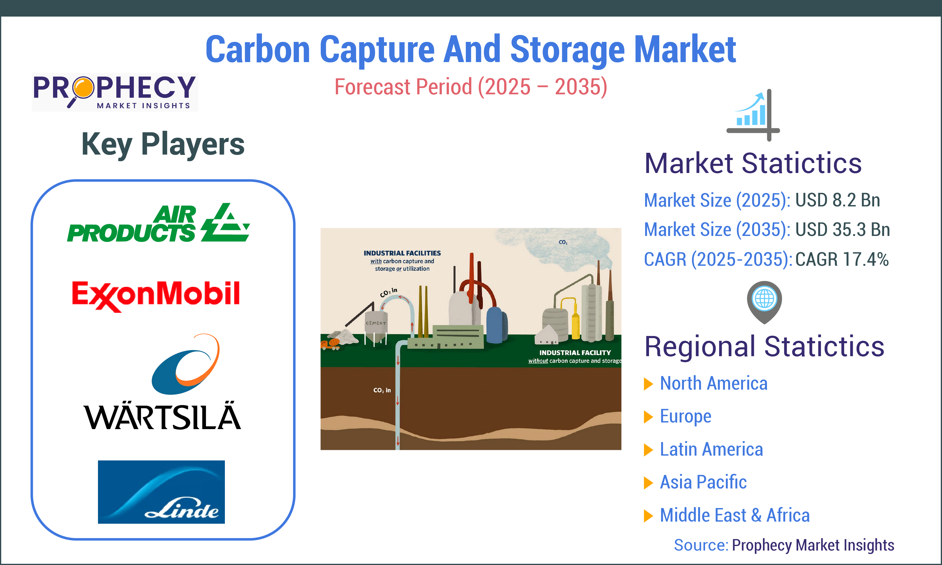 Carbon Capture and Storage Market Carbon Capture and Storage Market