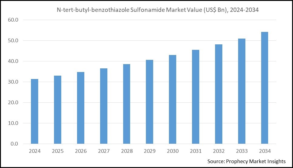 Ntertbutylbenzothiazole Sulfonamide Market Size Ntertbutylbenzothiazole Sulfonamide Market Size