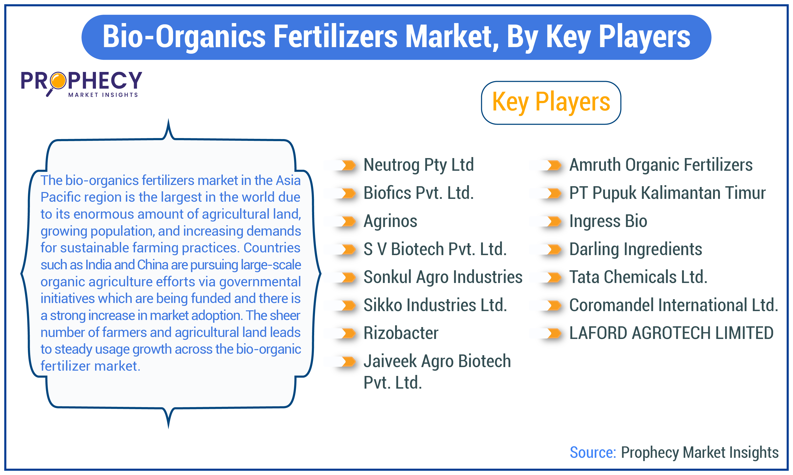Bio-Organics Fertilizers Market Size