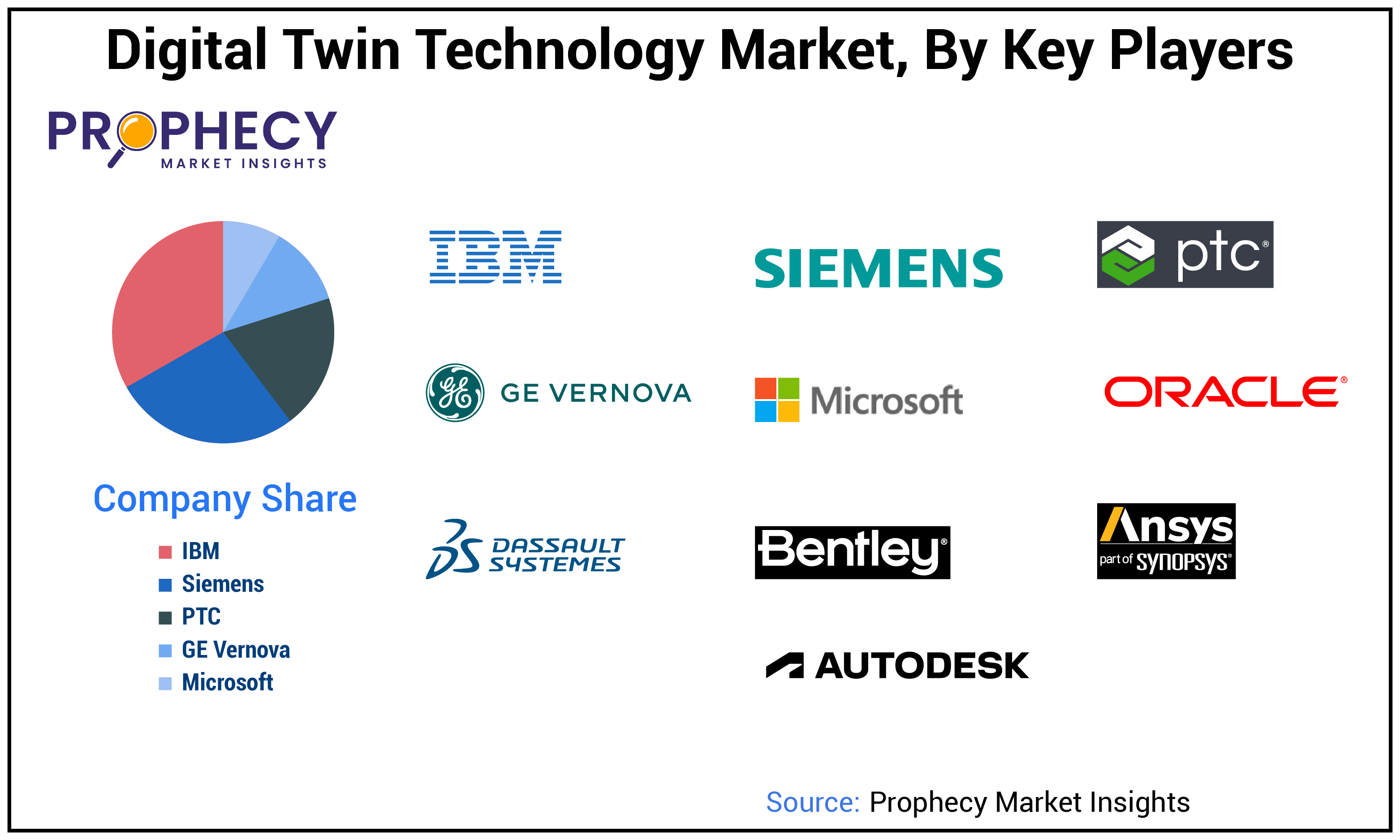 Digital Twin Technology Market Share Digital Twin Technology Market Share