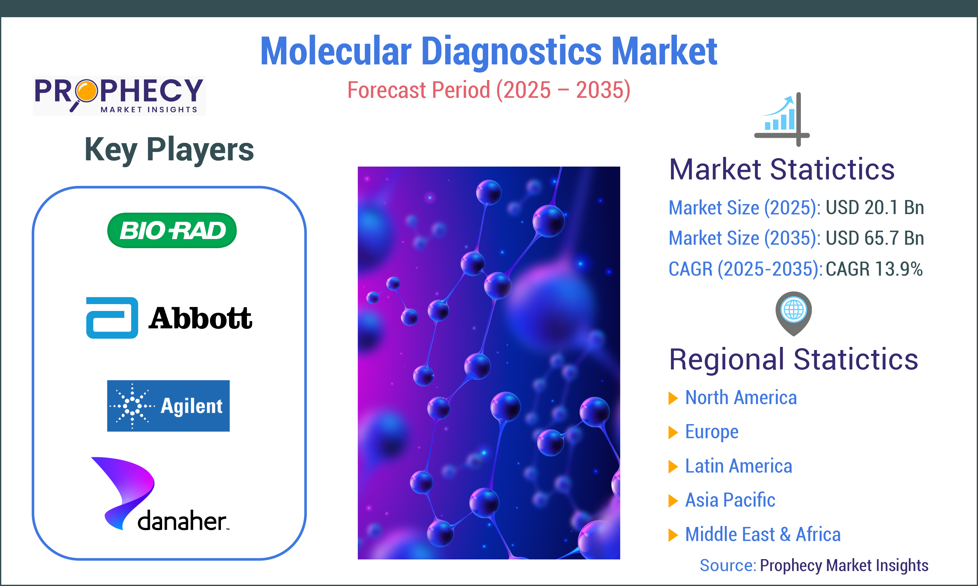 Molecular Diagnostics Market Molecular Diagnostics Market