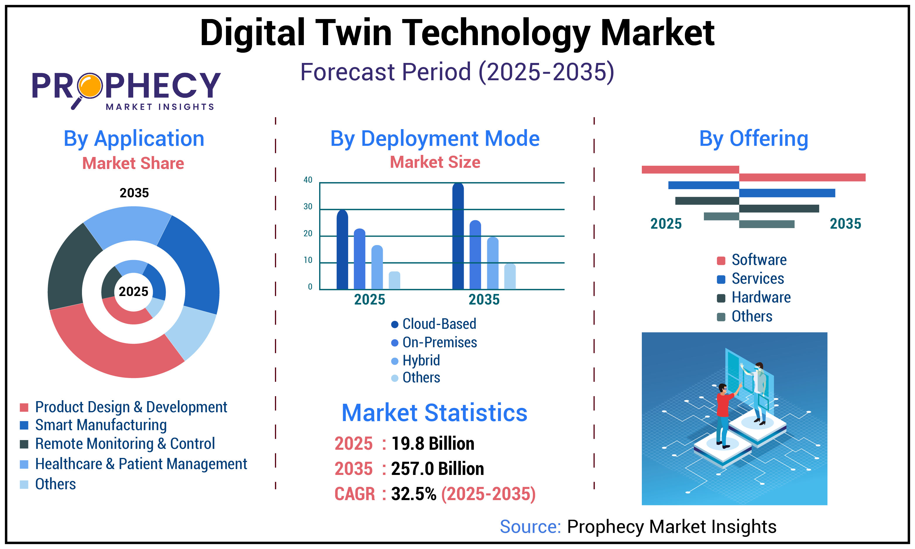 Digital Twin Technology Market Digital Twin Technology Market