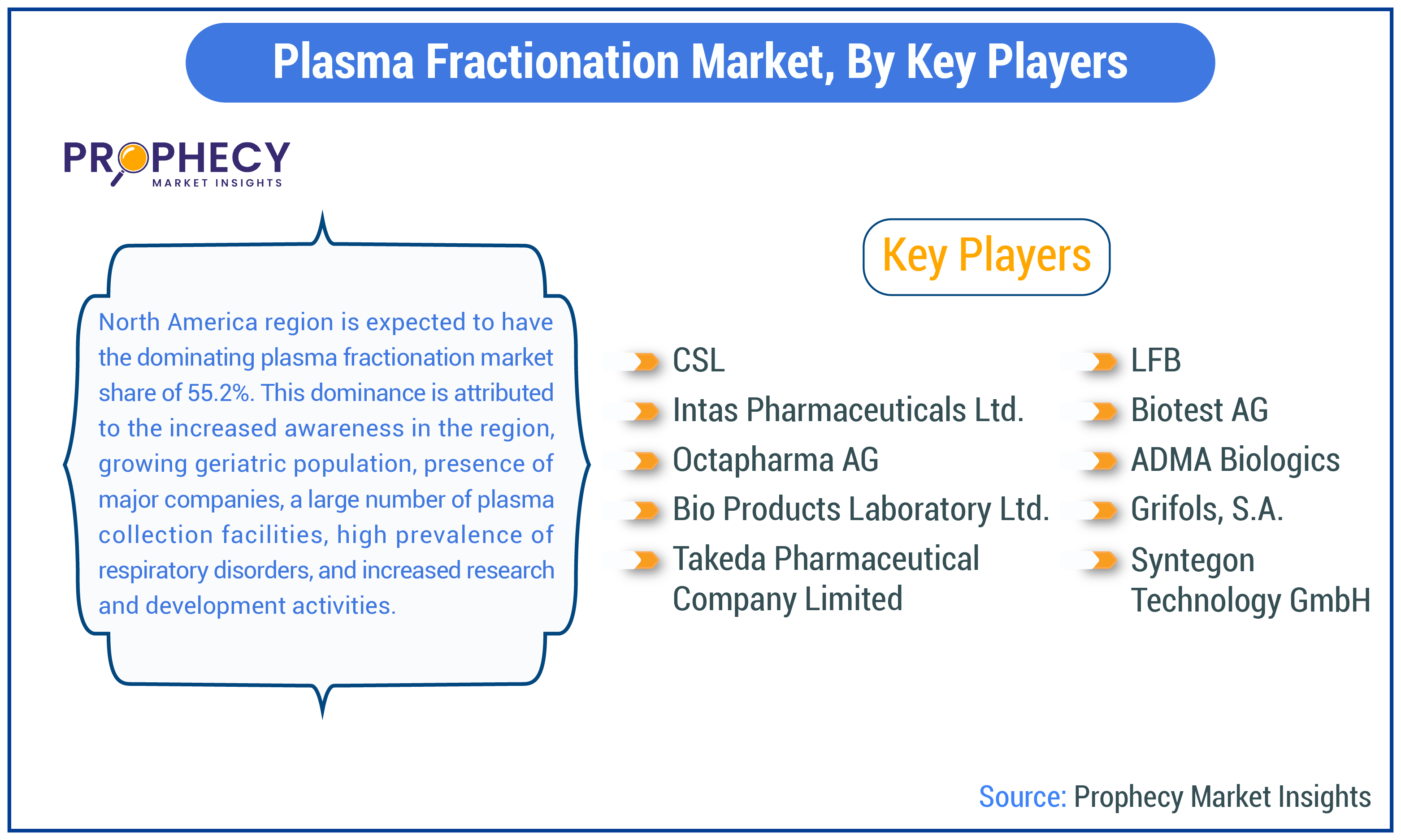 Plasma Fractionation Market Share