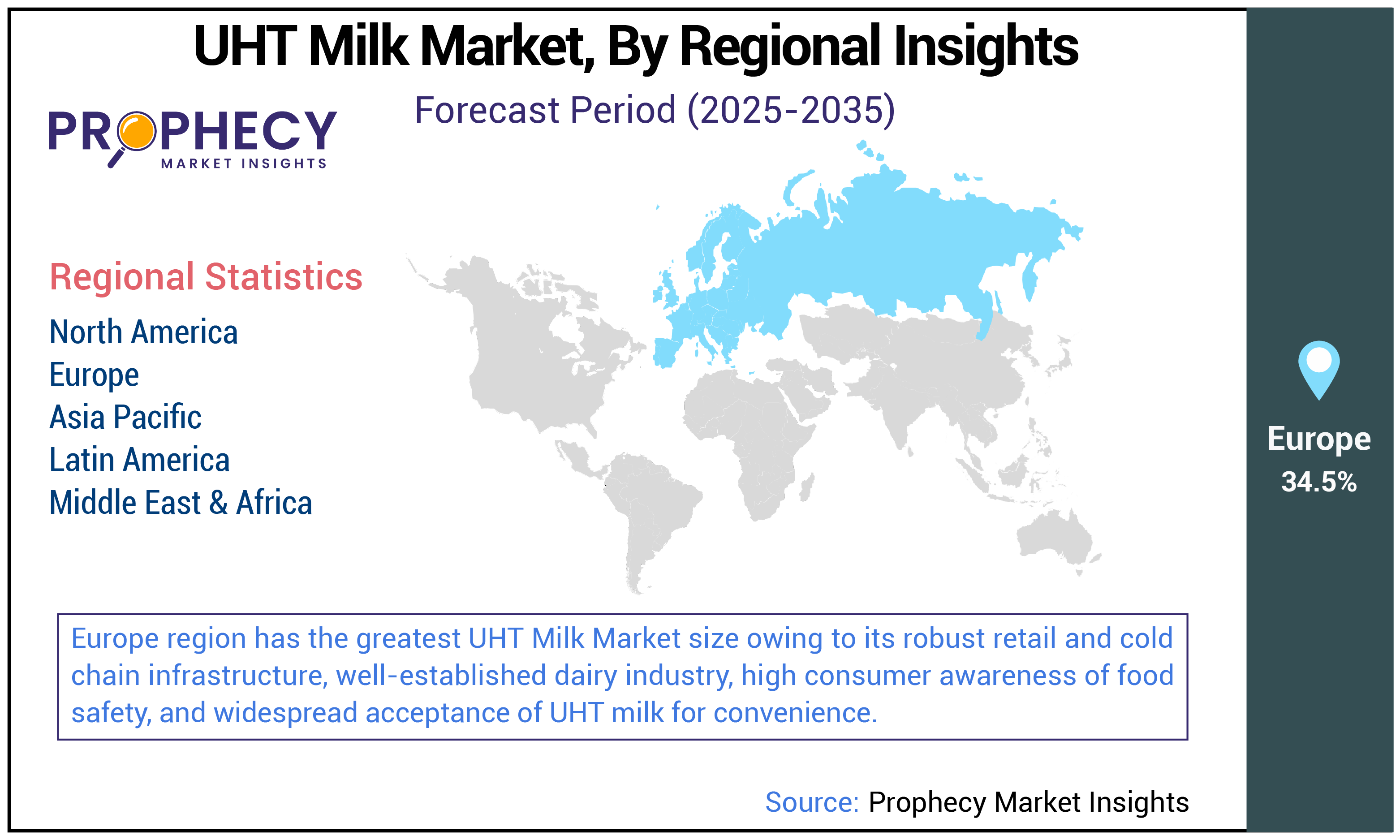 UHT Milk Market Size