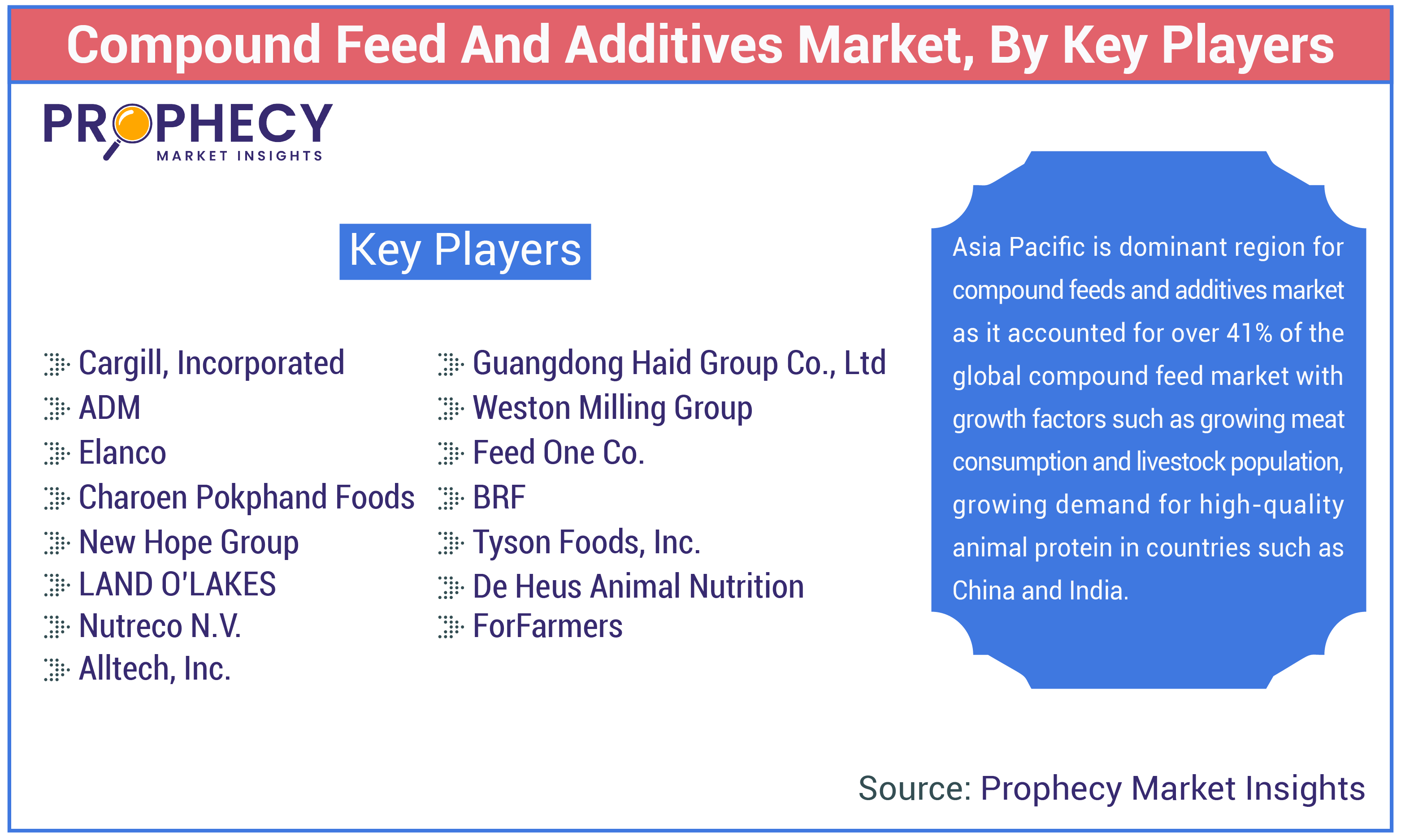 Compound Feeds and Additives Market Compound Feeds and Additives Market