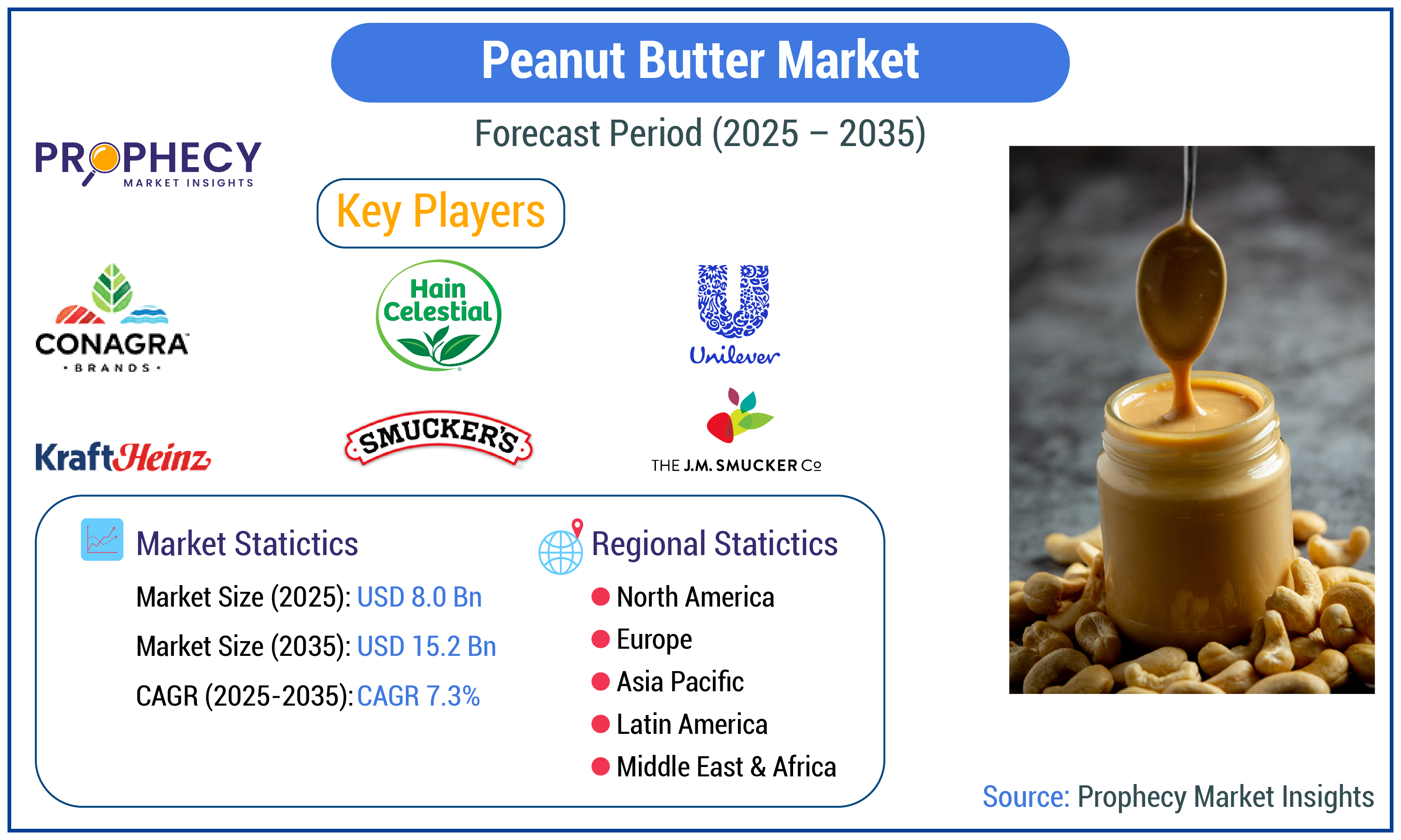 Peanut Butter Market