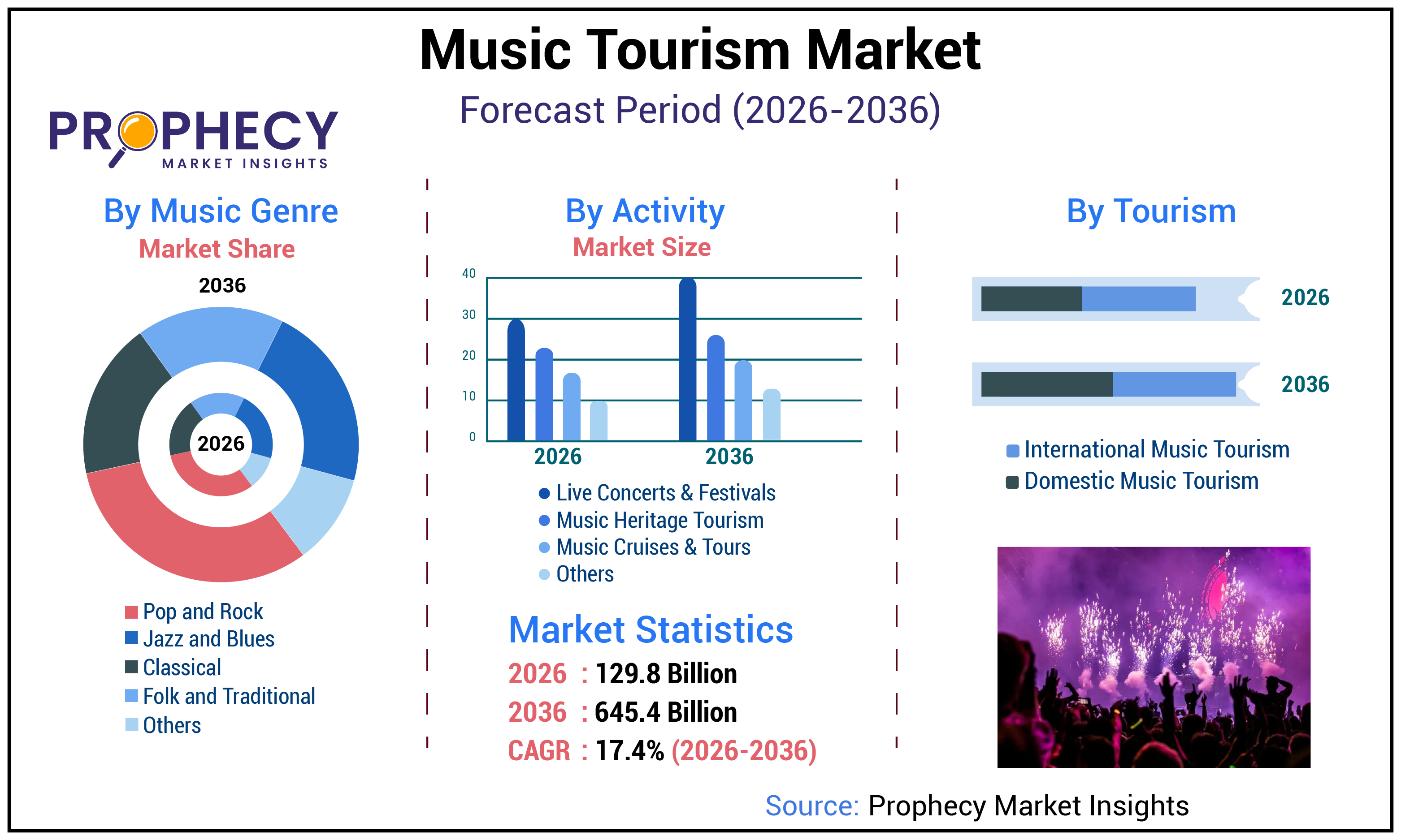 Music Tourism Market Music Tourism Market