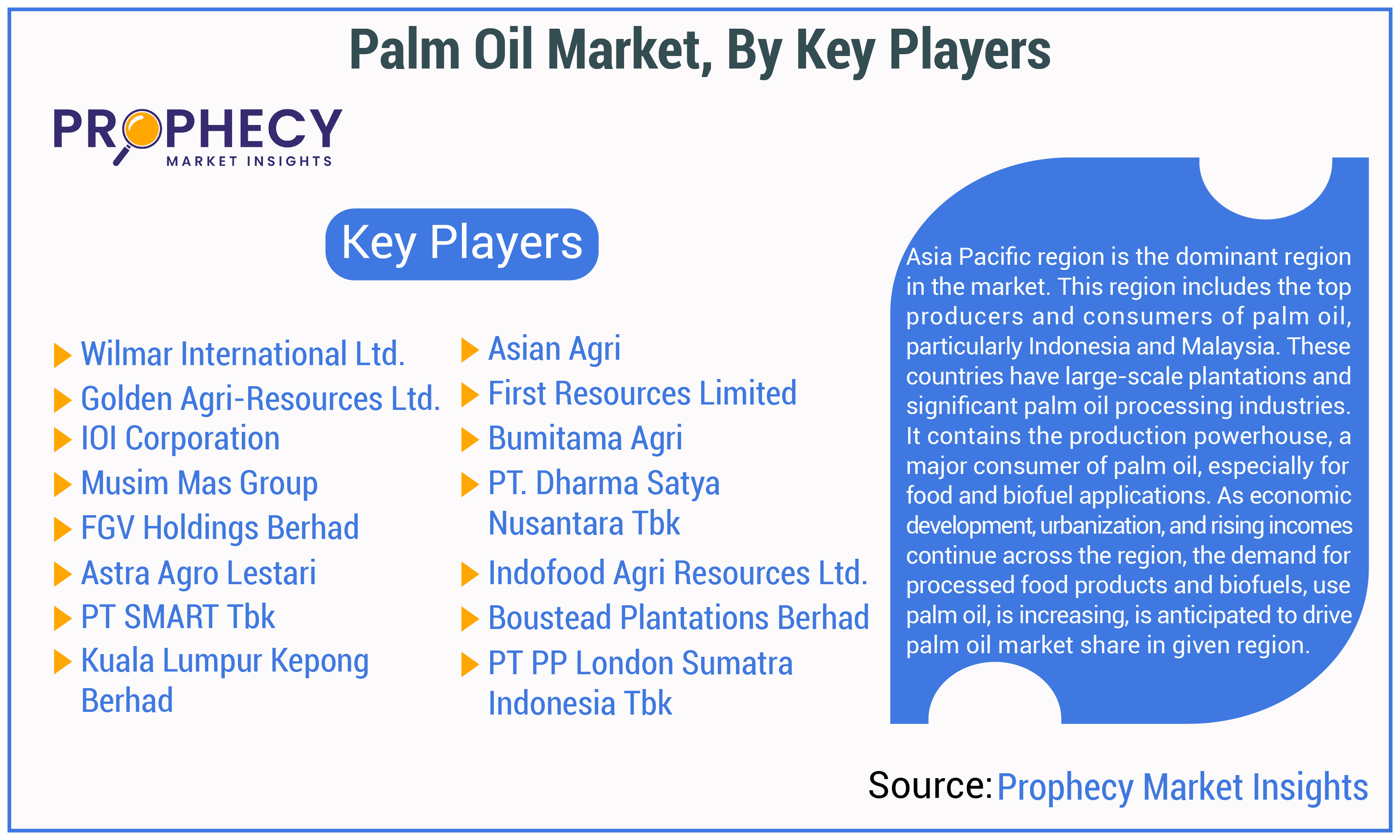 Palm Oil Market Share