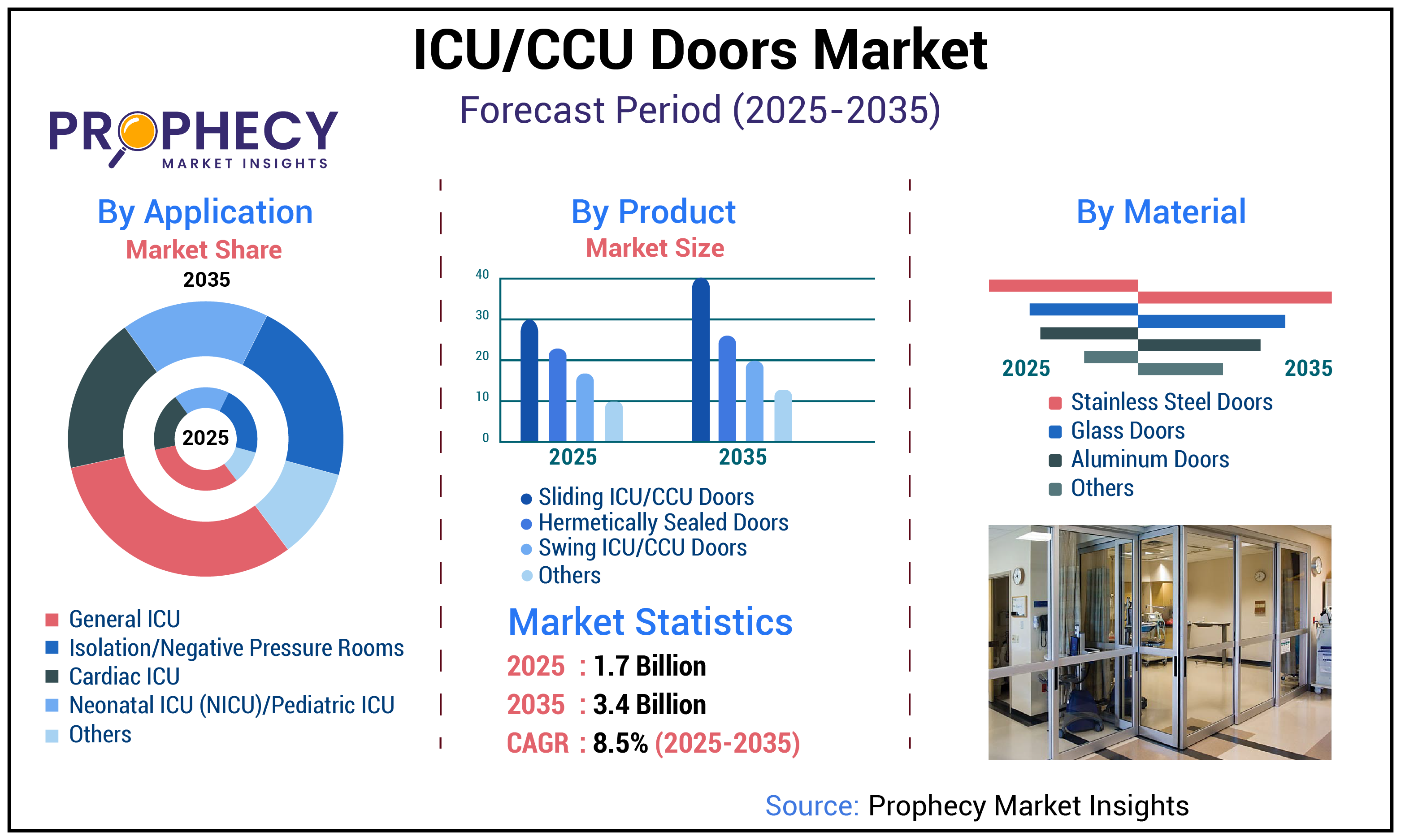 ICU/CCU Doors Market