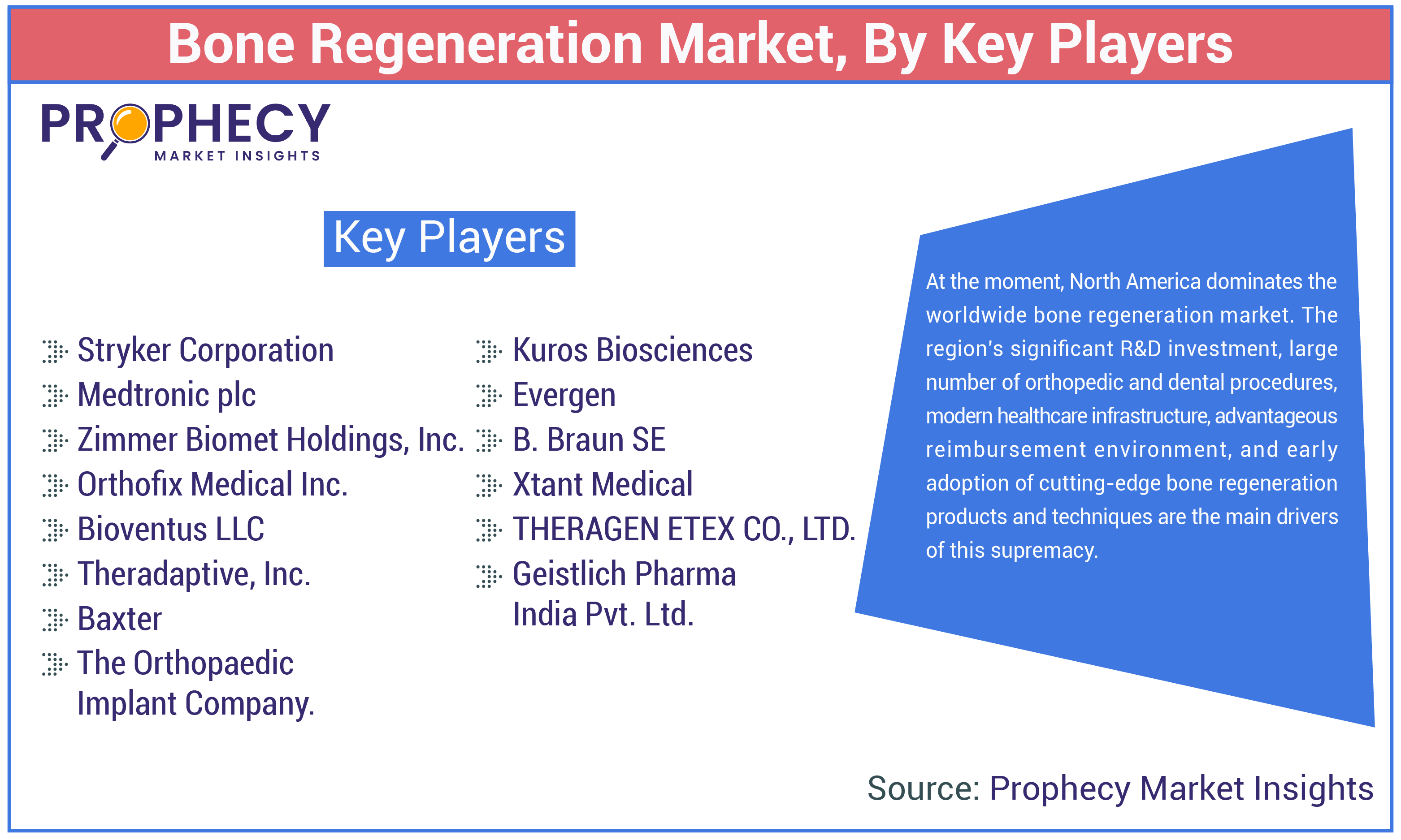Bone Regeneration Market Share