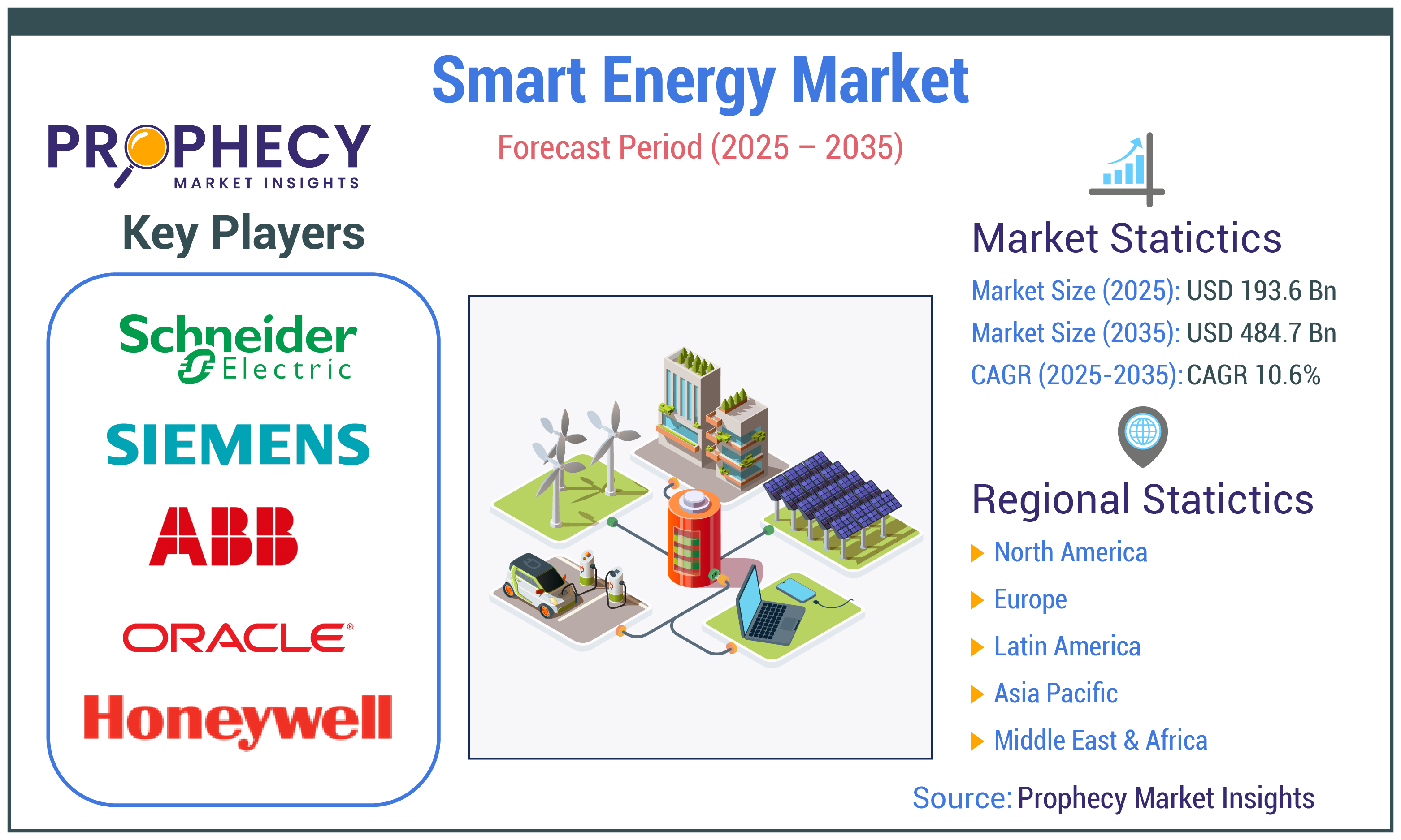 Smart Energy Market Forecast Period 2025-2035 Smart Energy Market Forecast Period 2025-2035