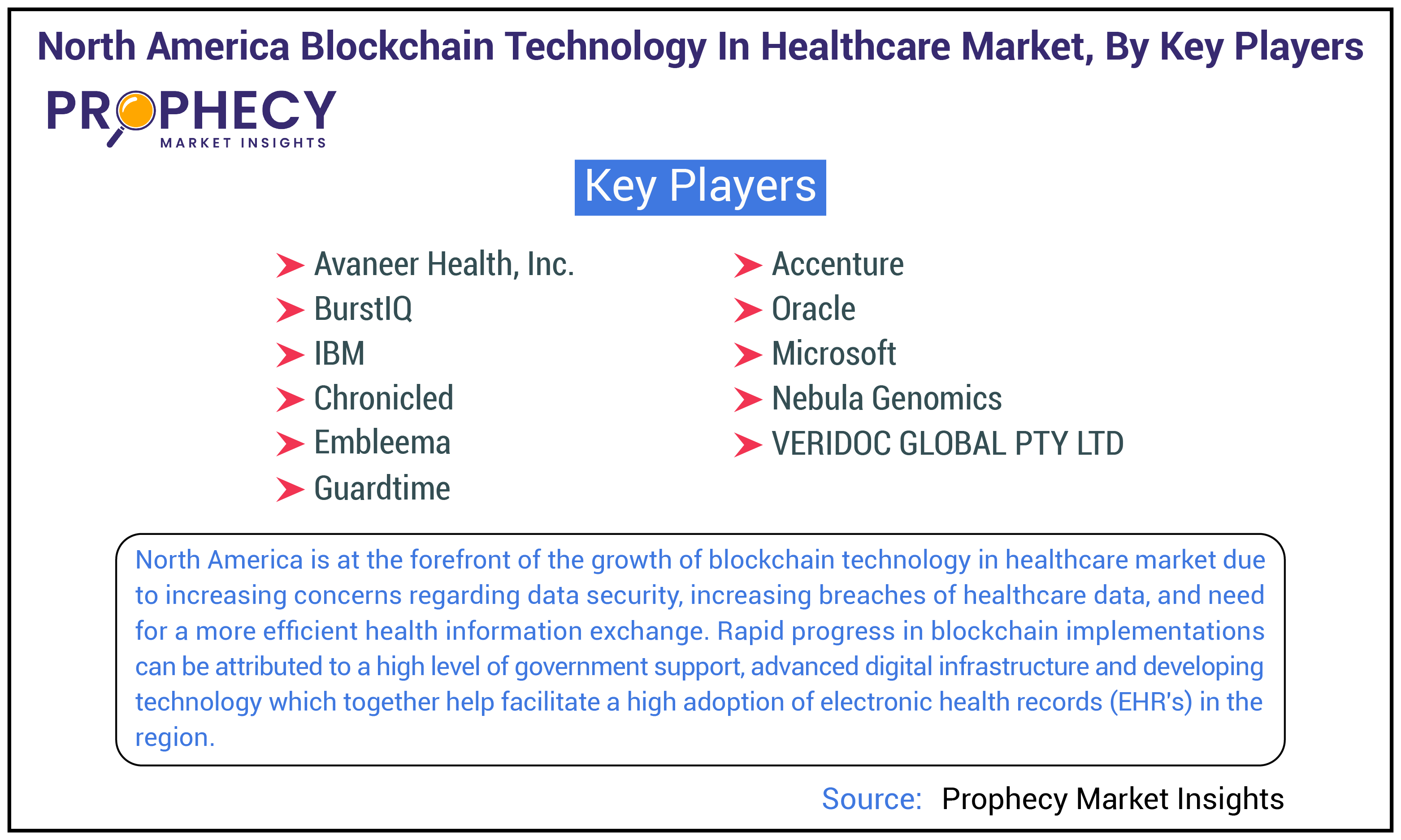 North America Blockchain Technology in Healthcare Market Size North America Blockchain Technology in Healthcare Market Size