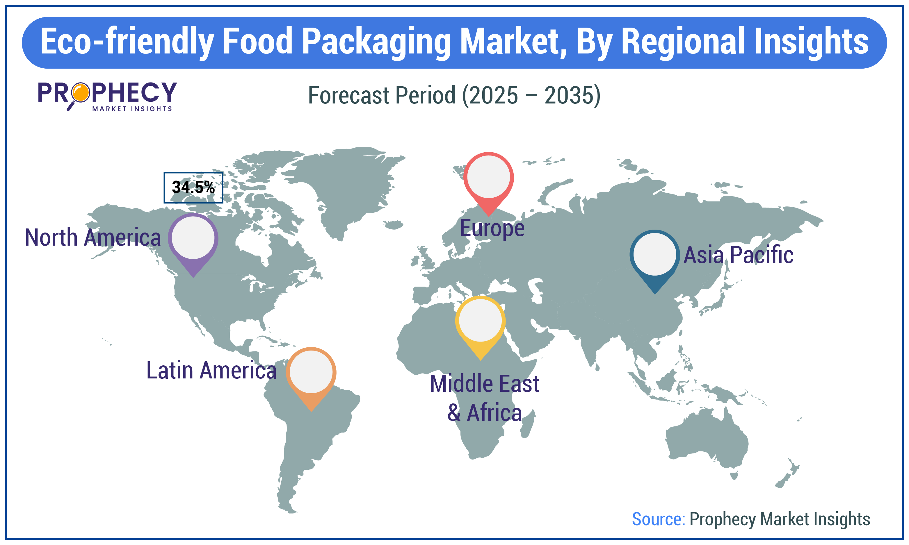 Eco-friendly Food Packaging Market Share