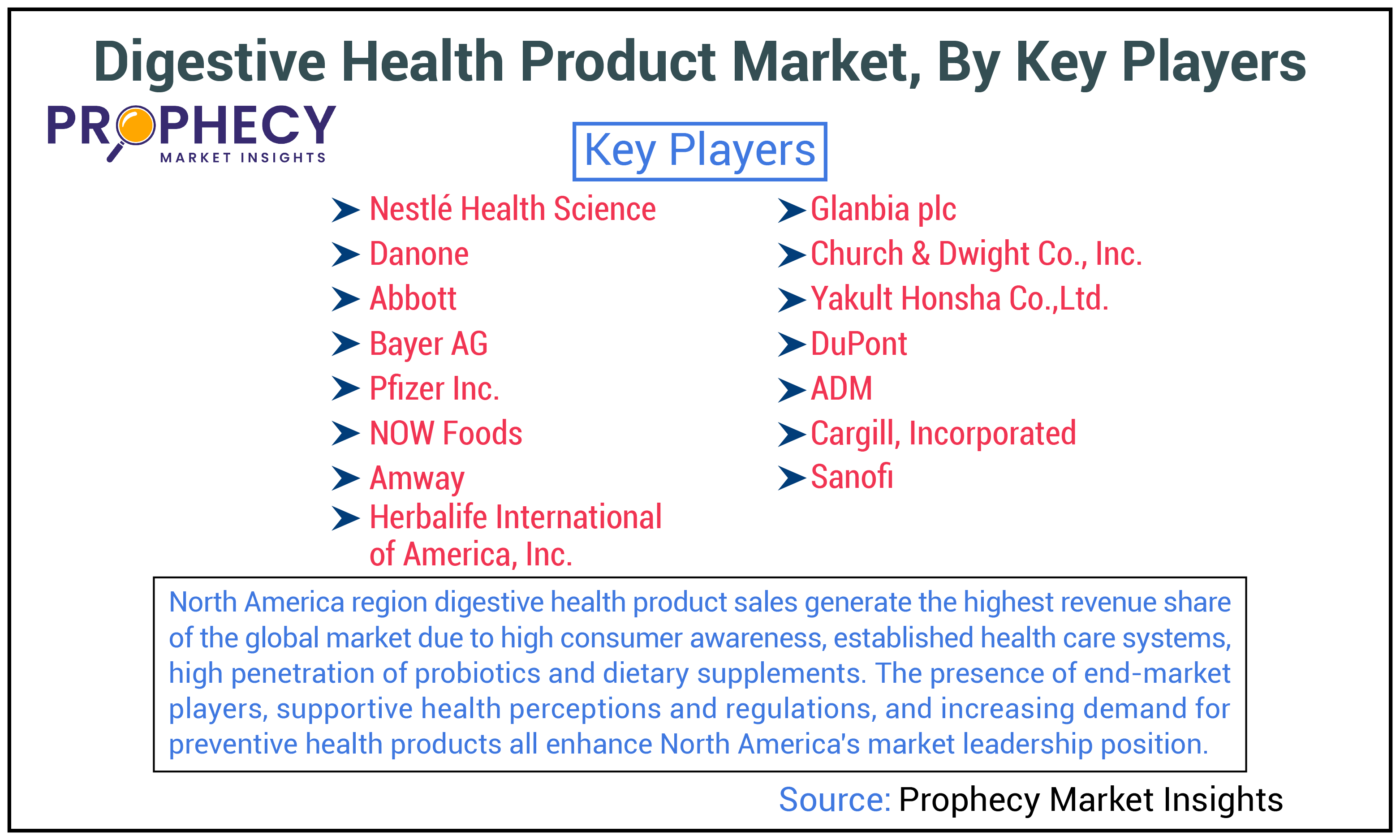 Digestive Health Product Market Size