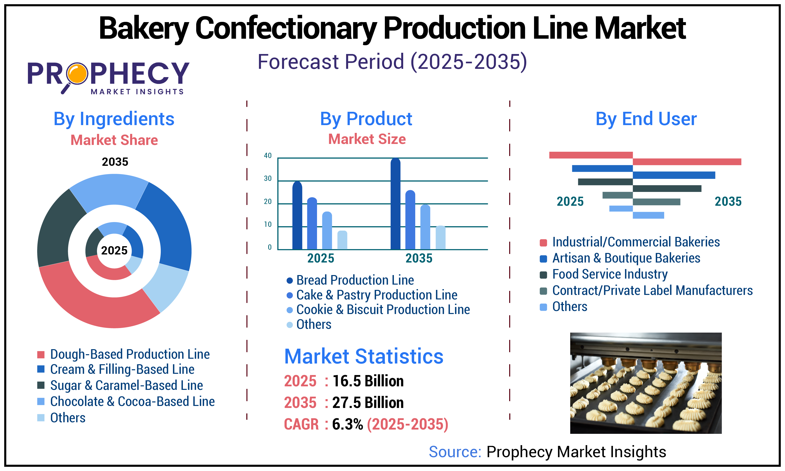 Bakery Confectionary Production Line Market