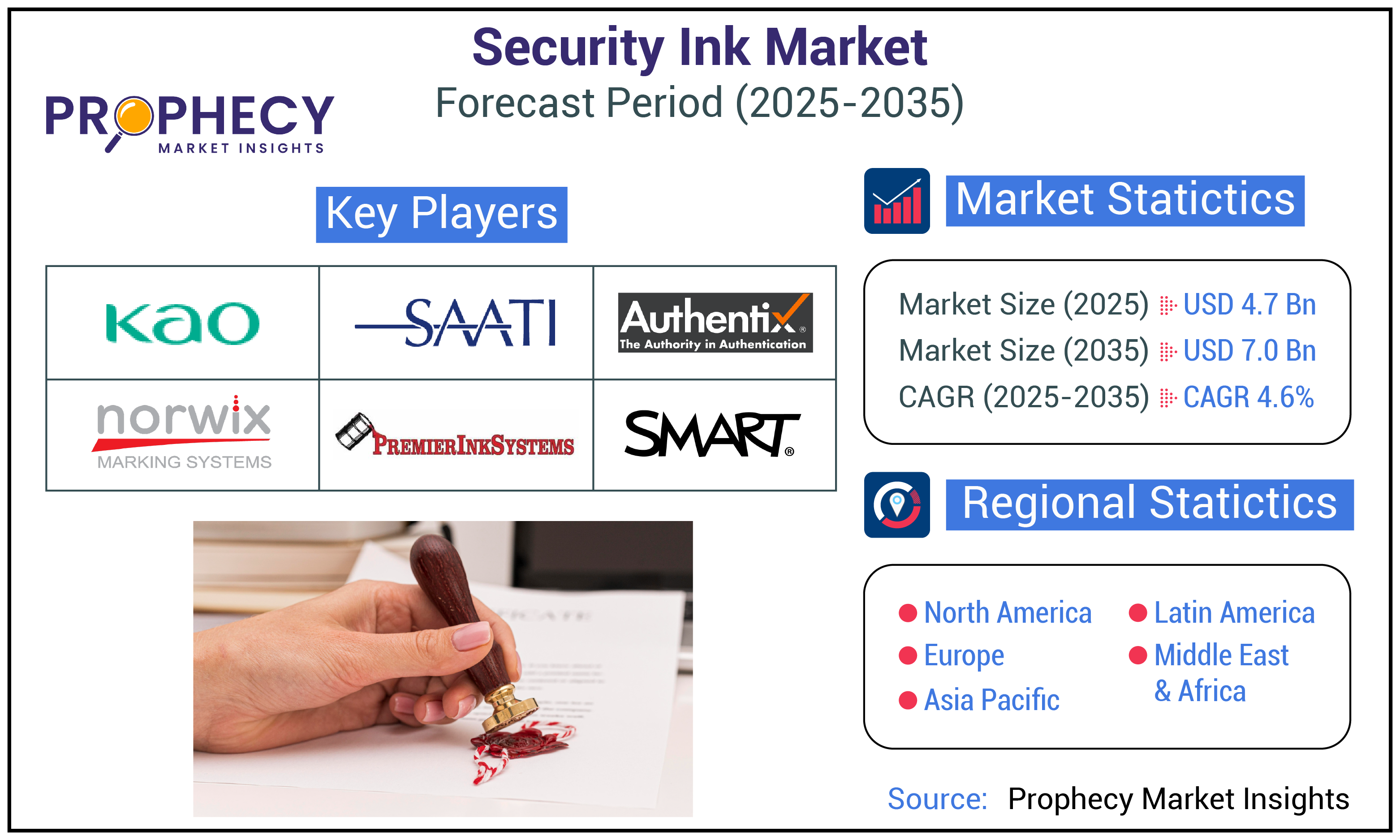 Security Ink Market Forecast Period 2025-2035 Security Ink Market Forecast Period 2025-2035
