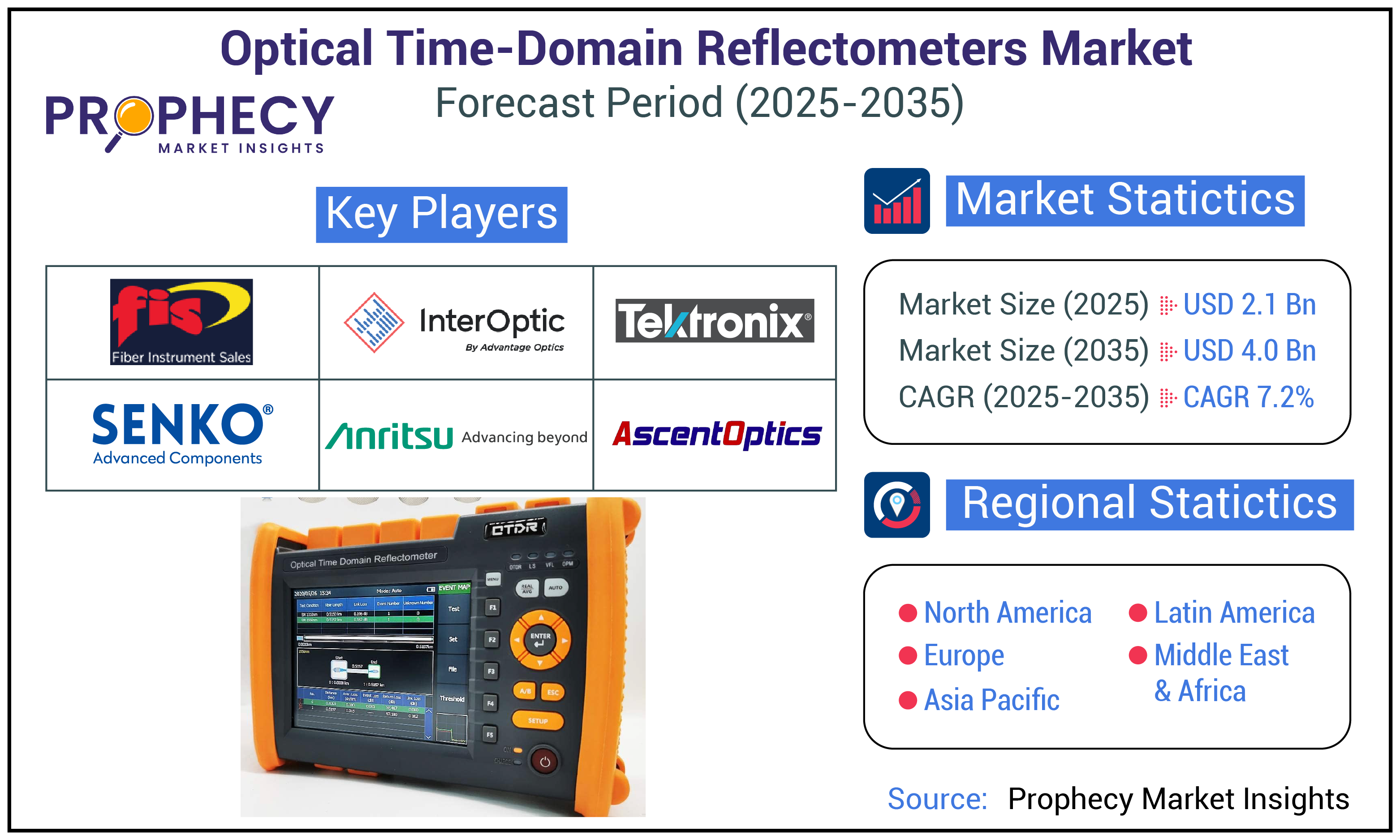 Optical Time-Domain Reflectometers Market Optical Time-Domain Reflectometers Market