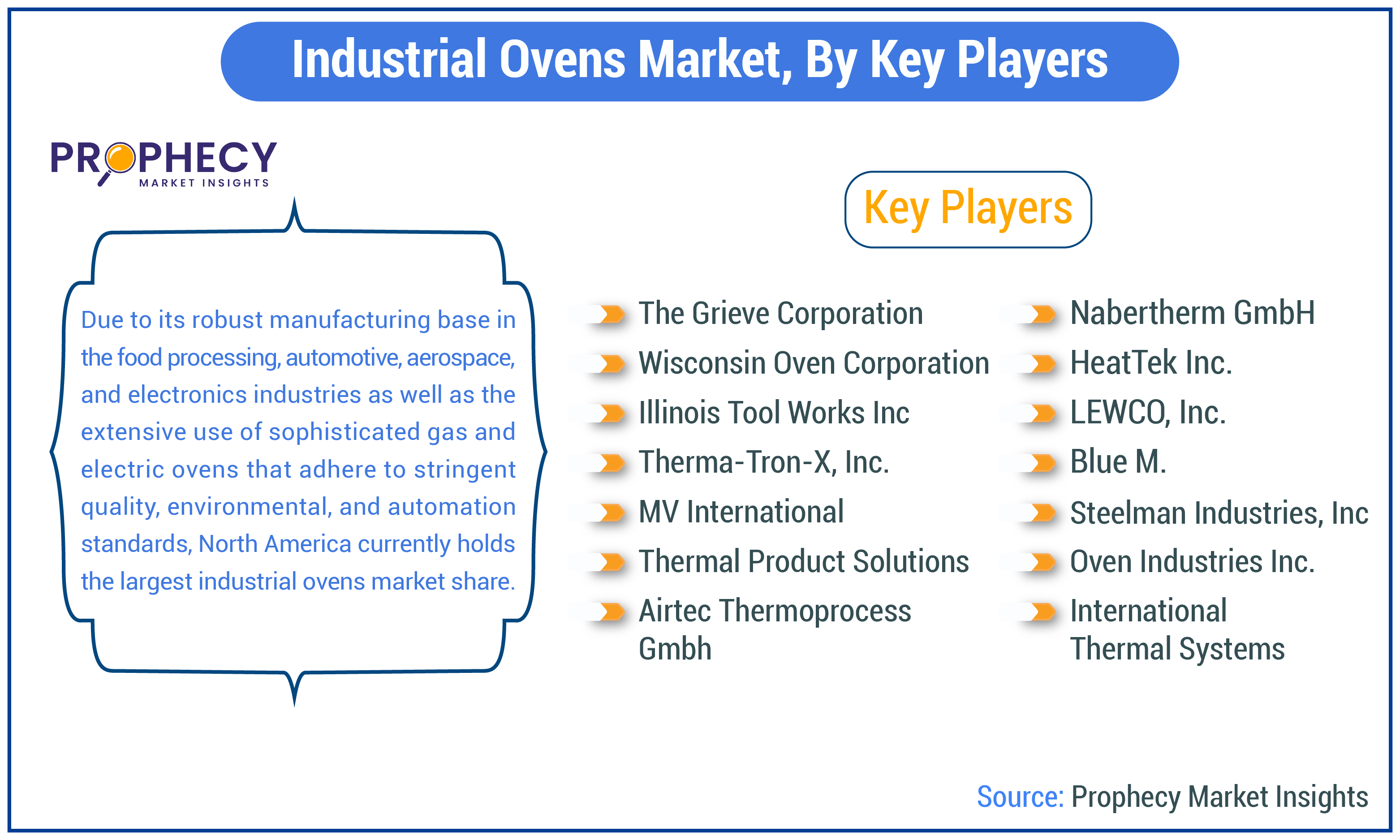 Industrial Ovens Market Industrial Ovens Market Share