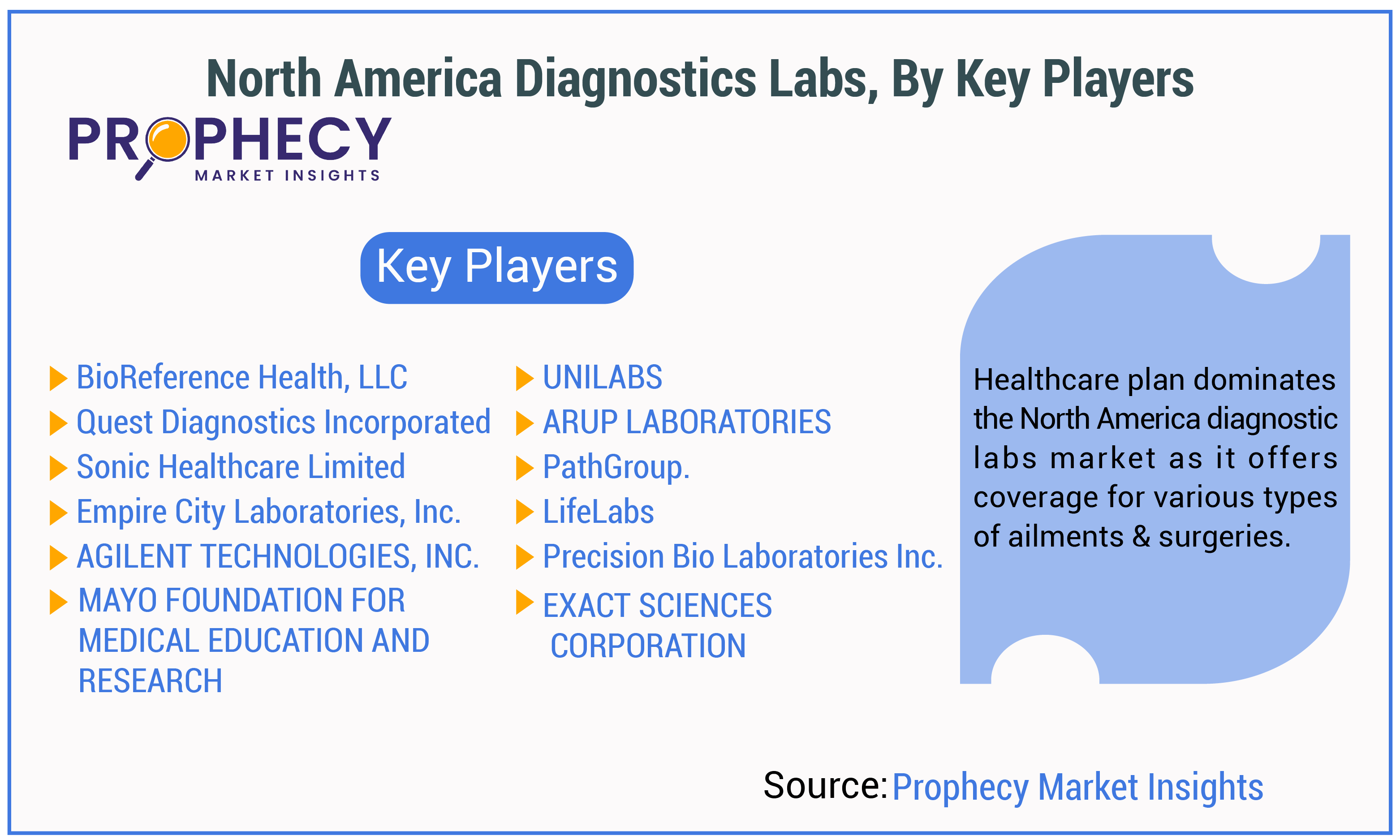 North America Diagnostic Labs Market By Key Players