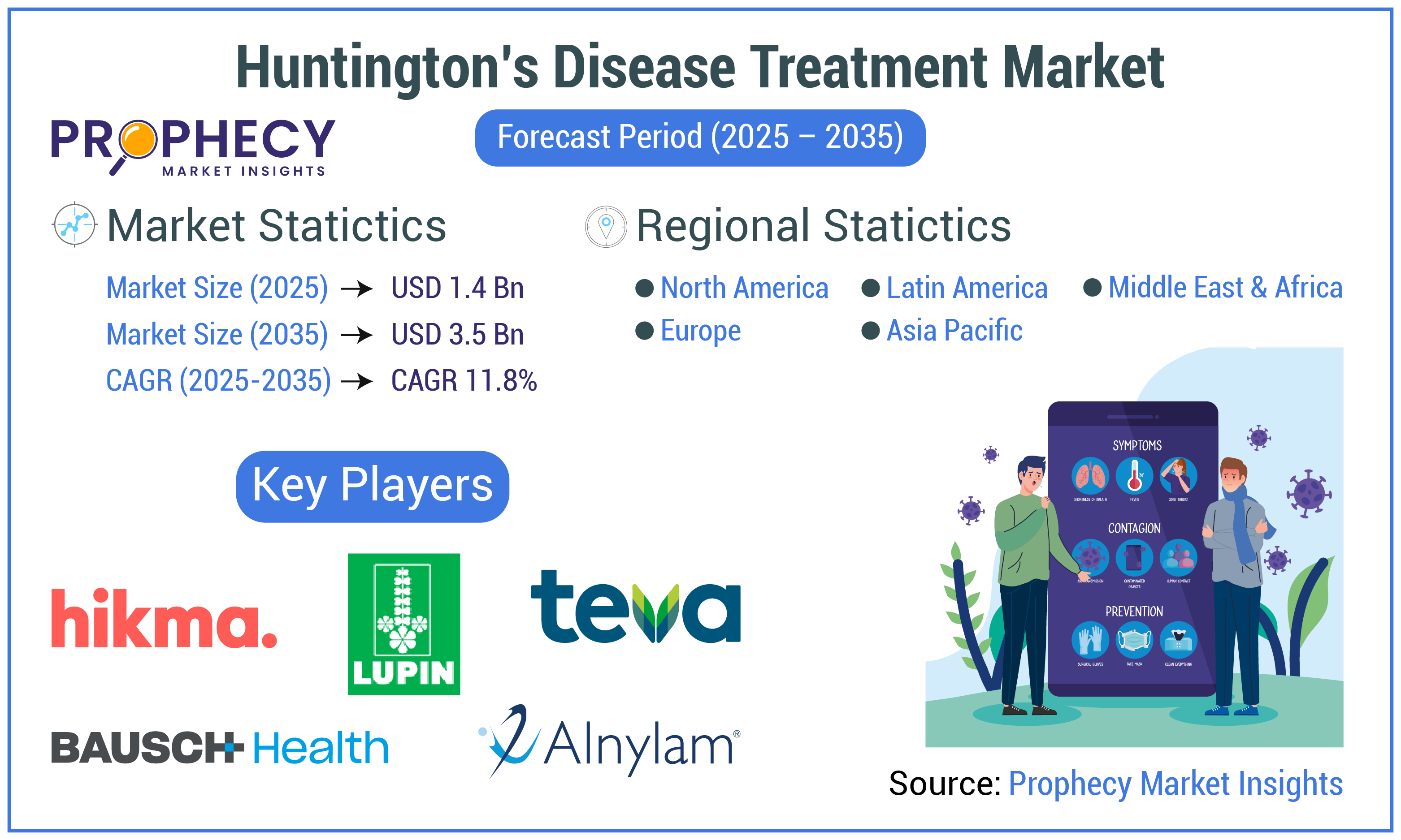 Huntington’s Disease Treatment Market Forecast Period 2025-2035 Huntington’s Disease Treatment Market Forecast Period 2025-2035