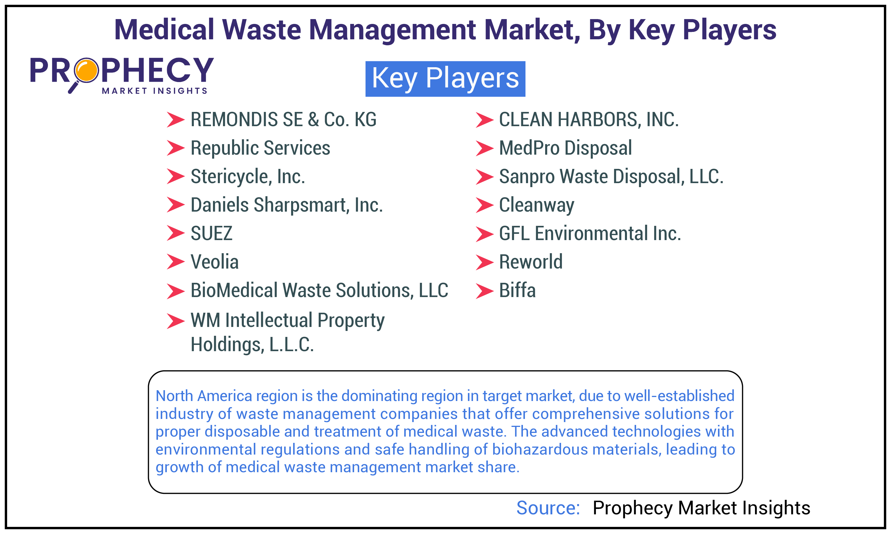 Medical Waste Management Market By Key Players Insights Forecast Period 2025-2035