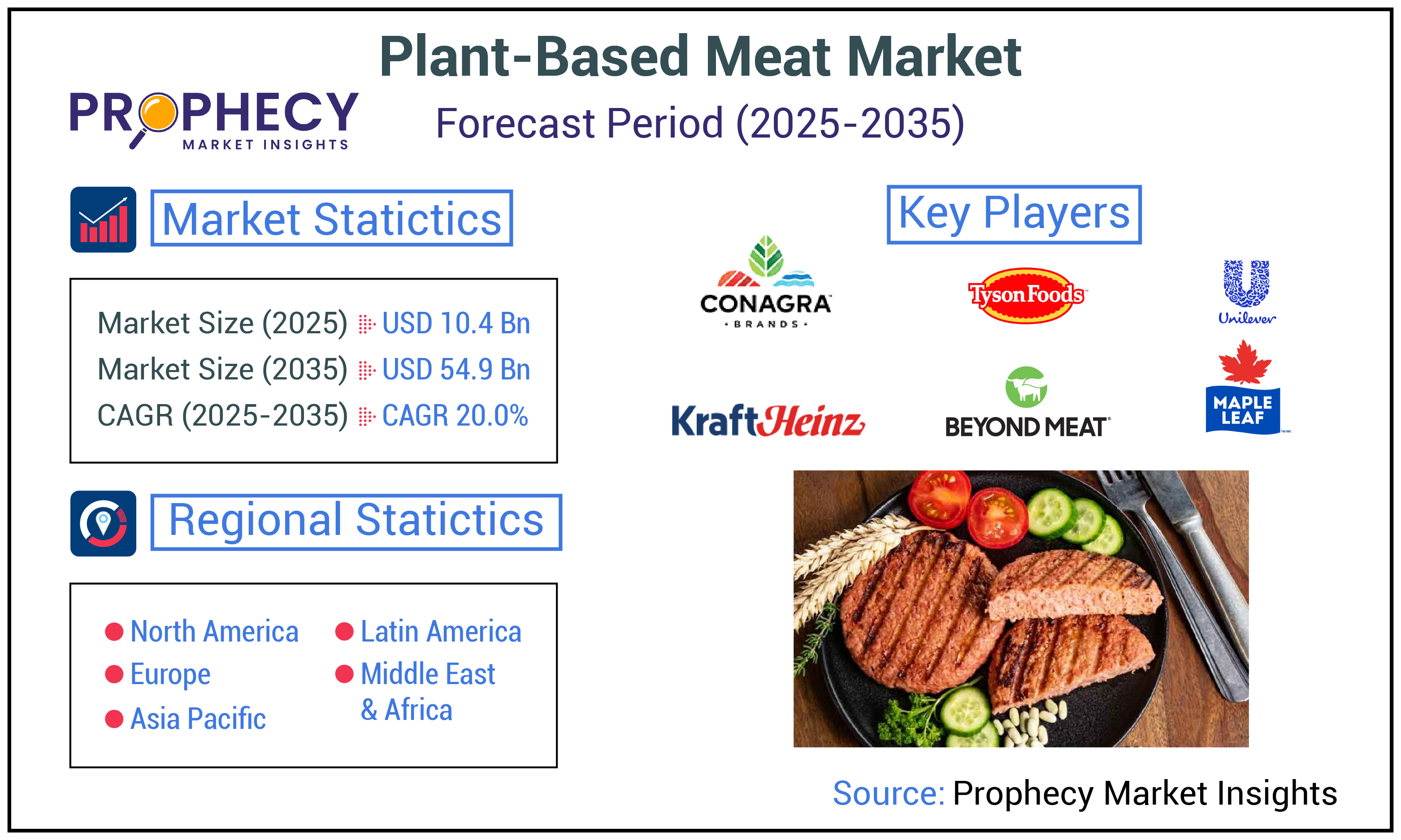 Plant Based Meat Market Plant Based Meat Market