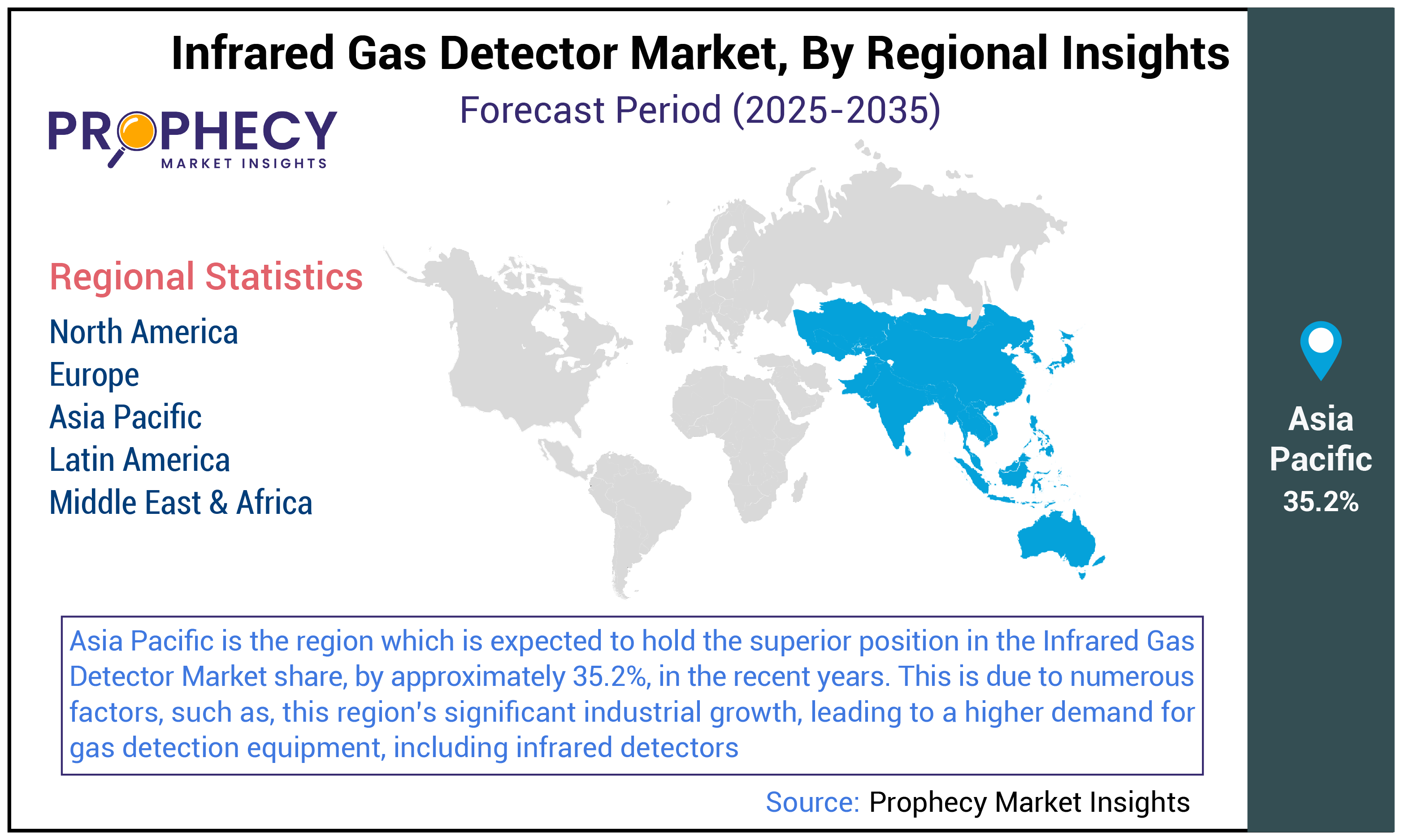 Infrared Gas Detector Market Share Infrared Gas Detector Market Share
