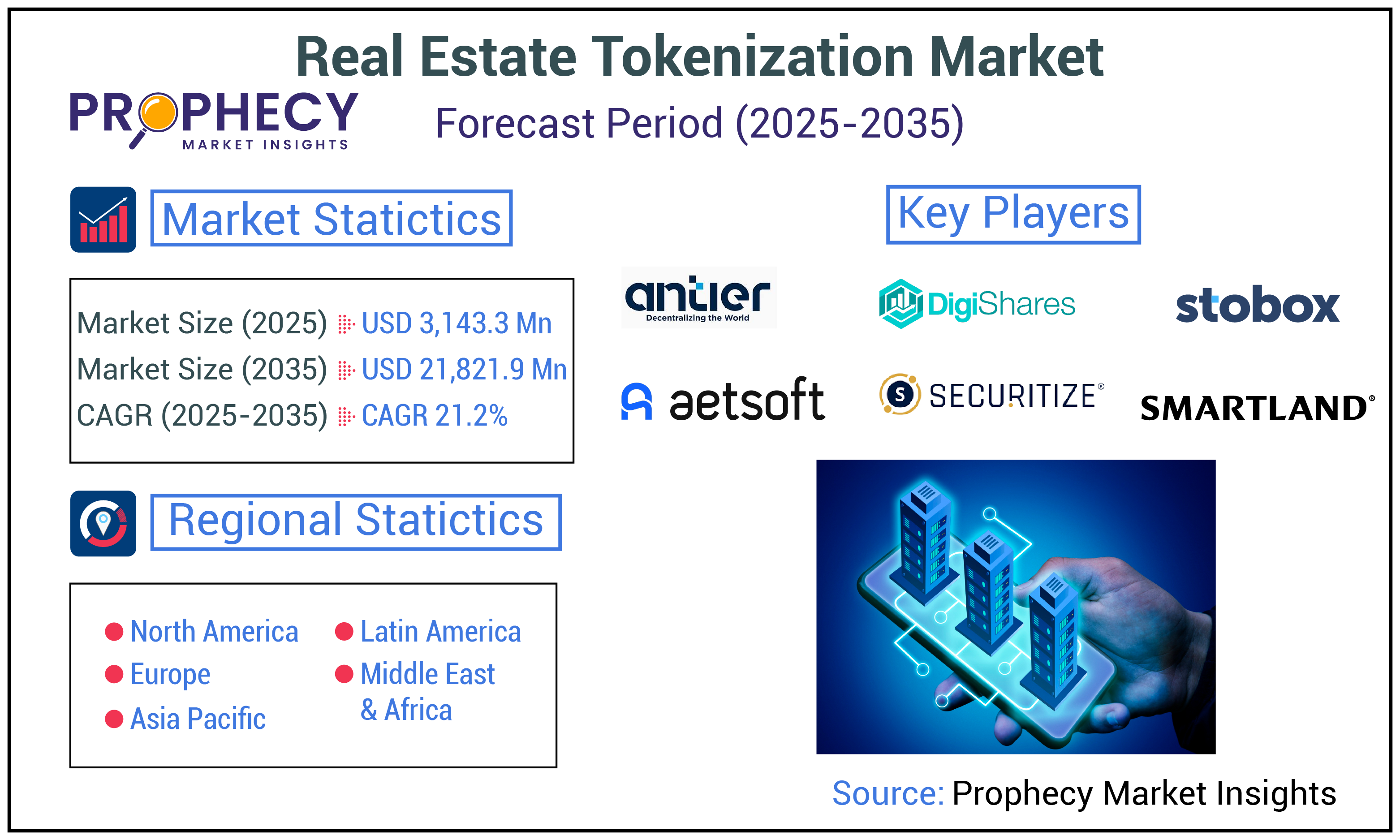 Real Estate Tokenization Market Size, Trends Forecast to 2035