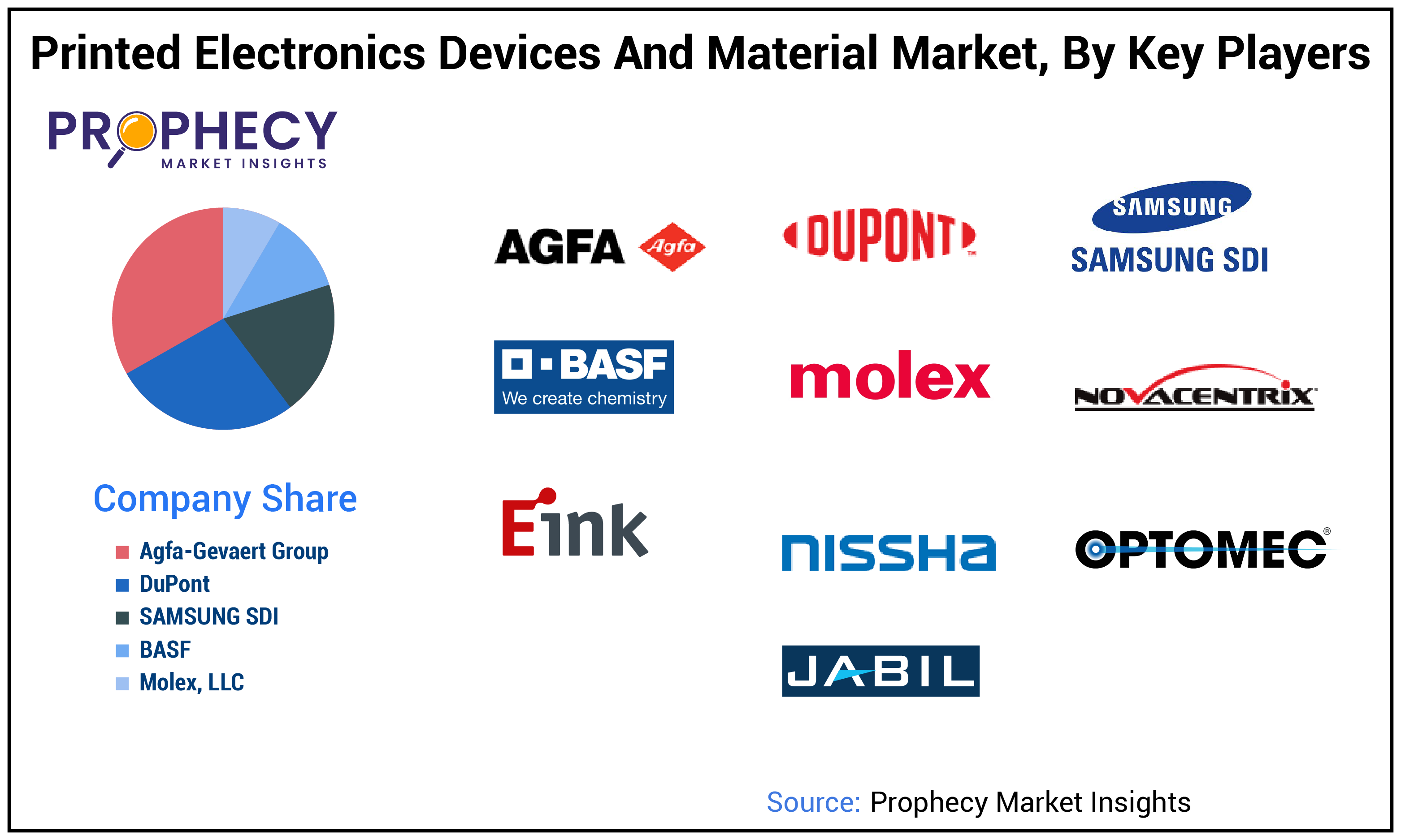 Printed Electronics Devices and Material Market Share Printed Electronics Devices and Material Market Share