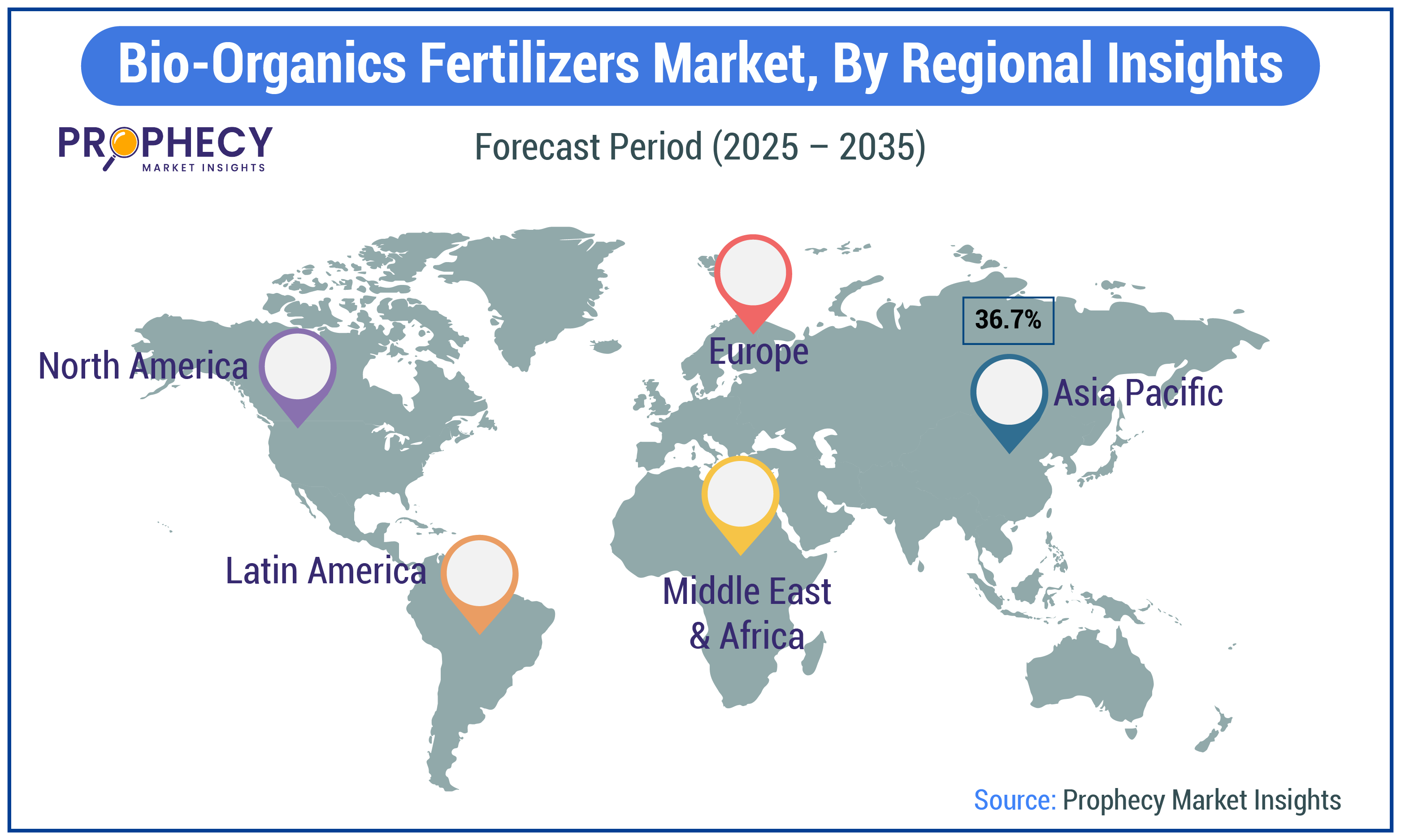 Bio-Organics Fertilizers Market Share