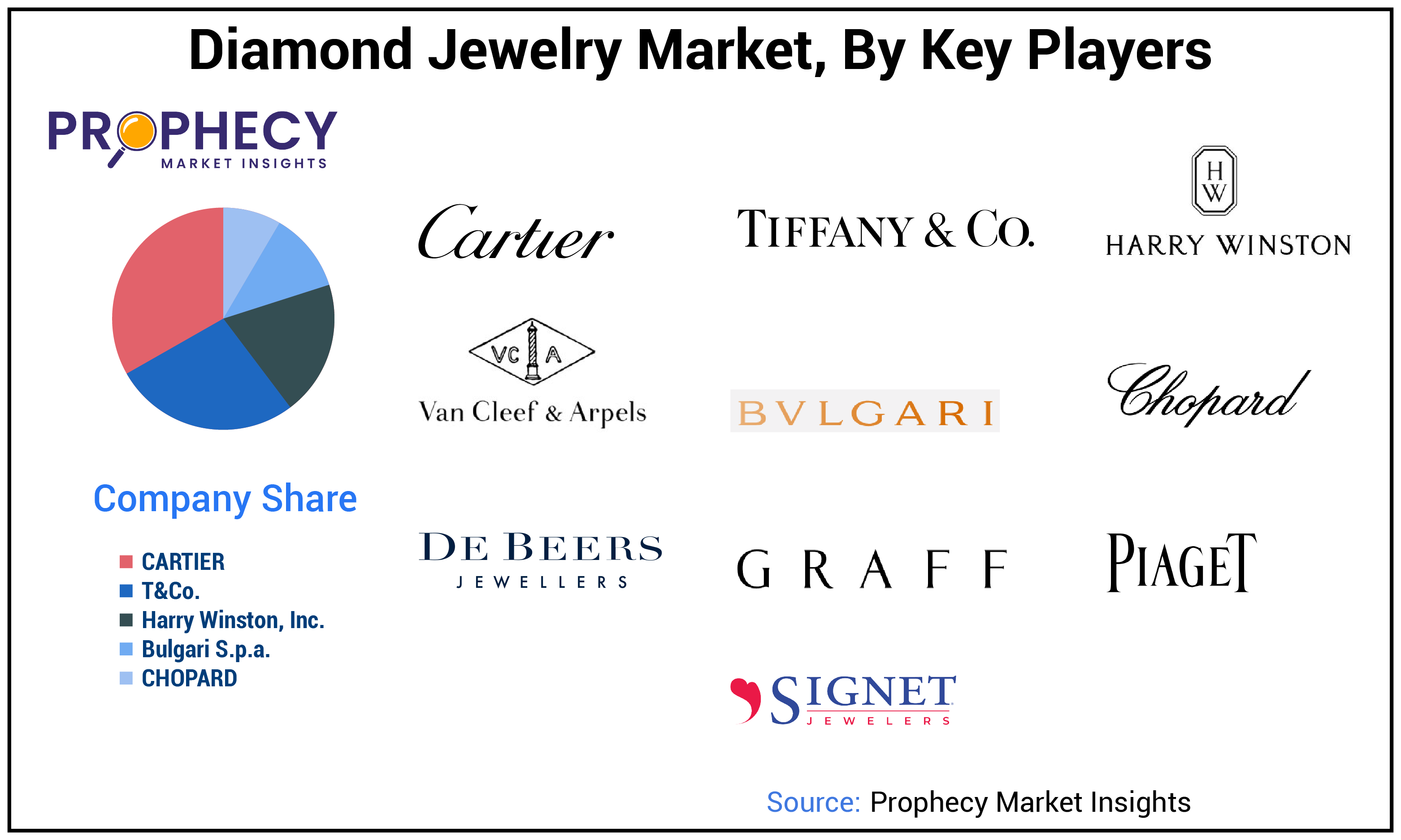 Diamond Jewelry Market Share