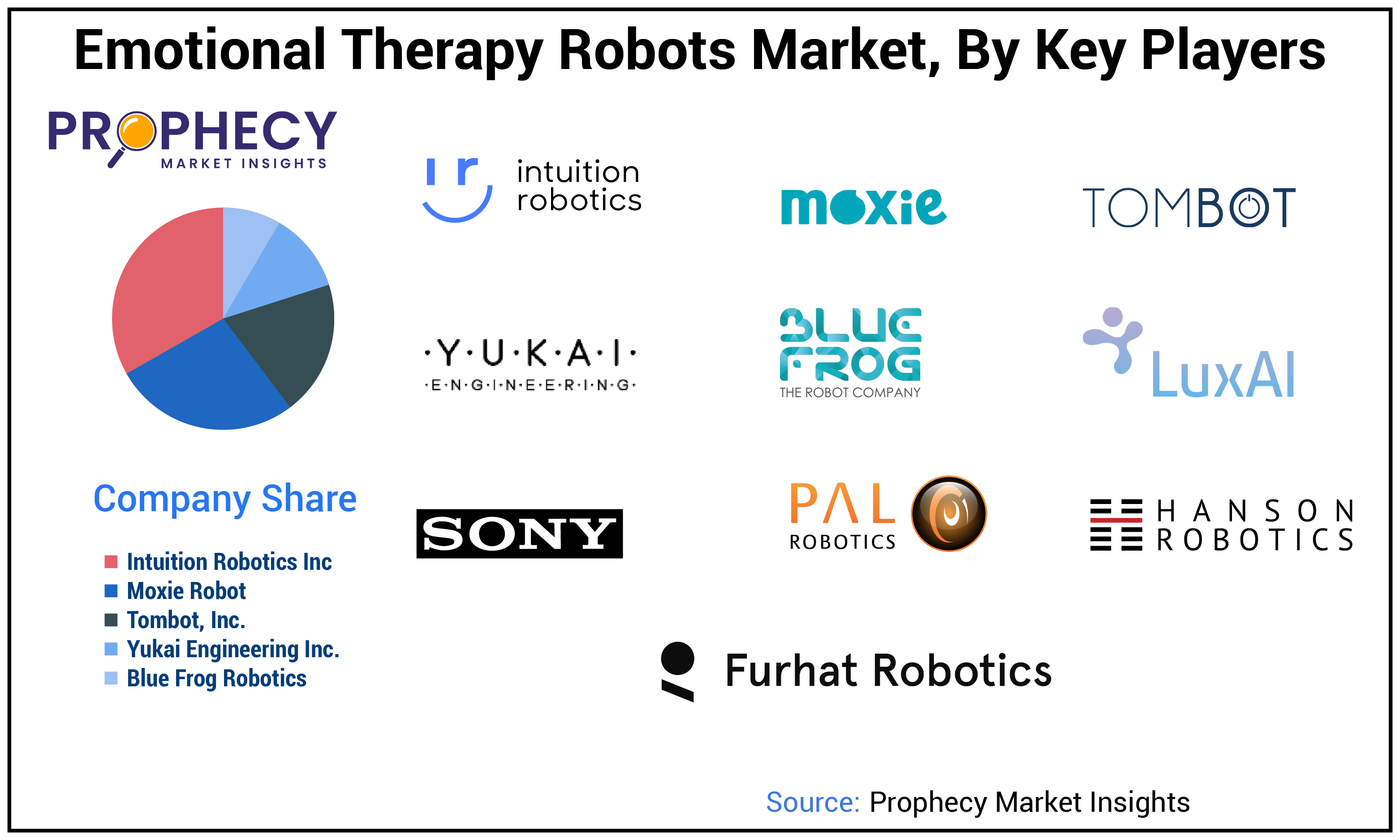 Emotional Therapy Robots Market Share