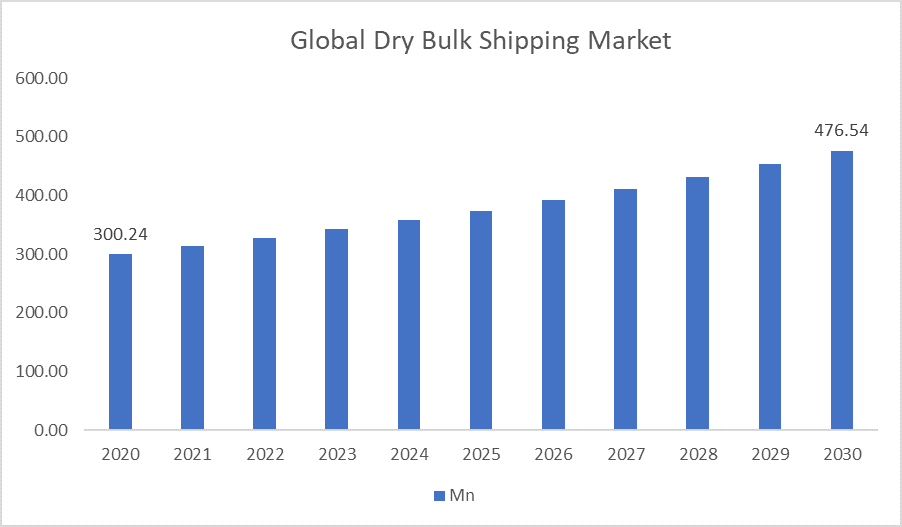 Dry Bulk Shipping Market Size Dry Bulk Shipping Market Size