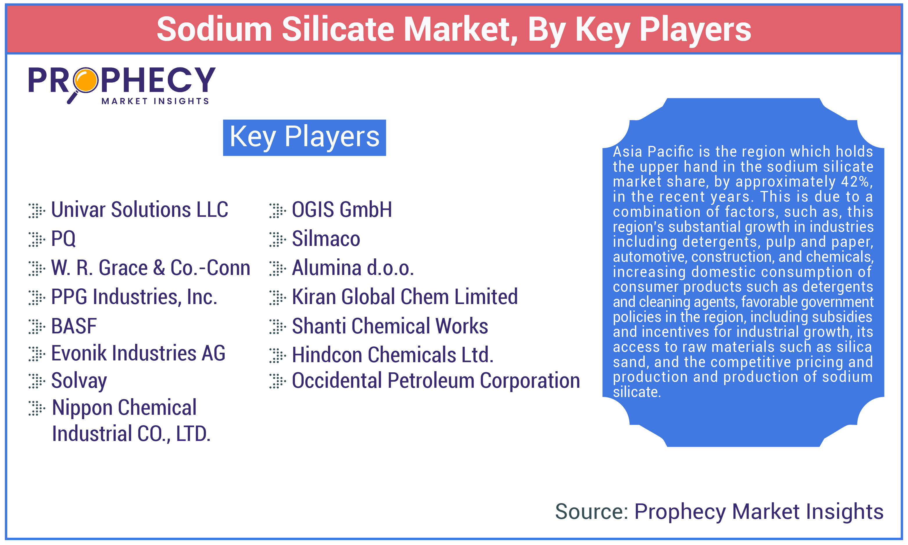 Sodium Silicate Market Share