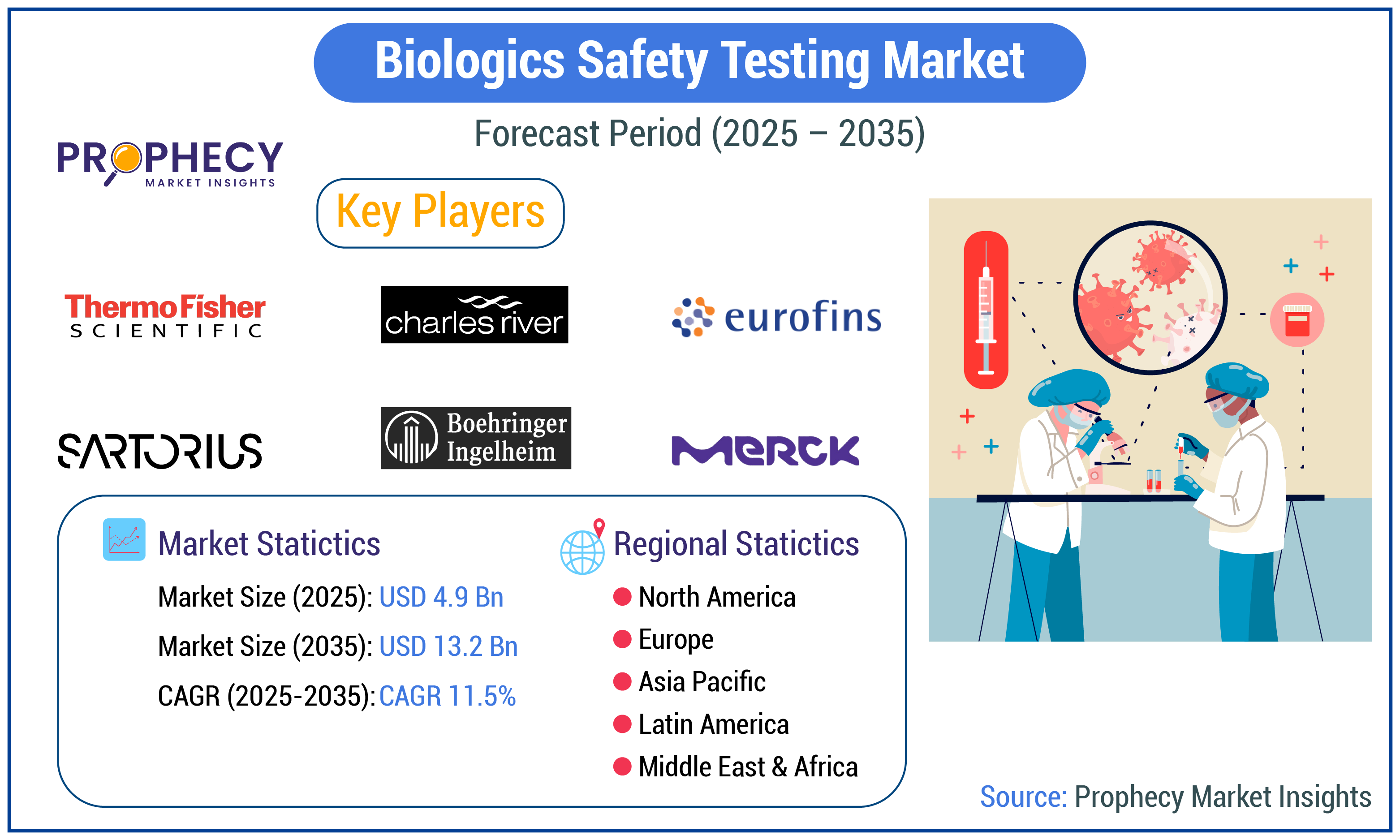Biologics Safety Testing Market Biologics Safety Testing Market