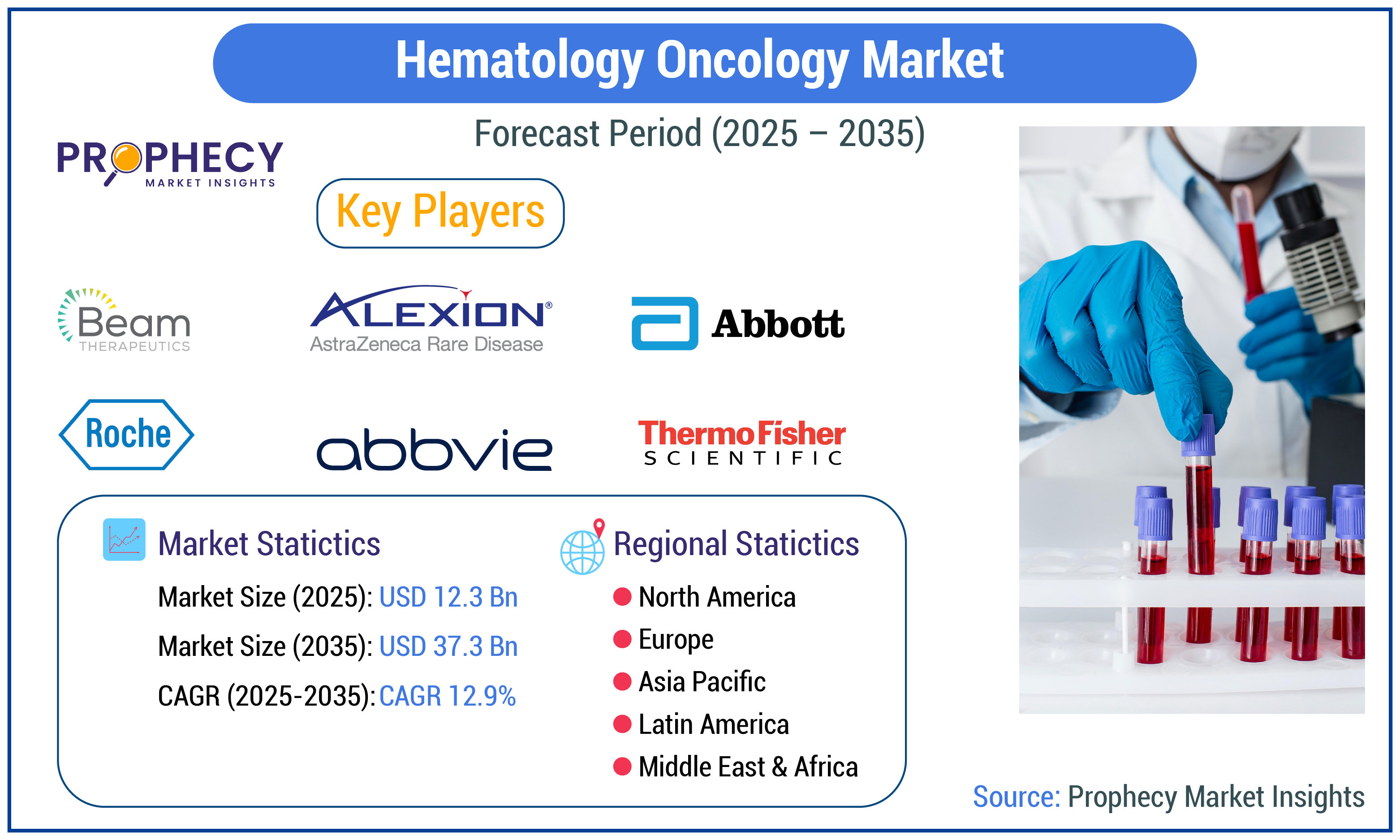 Hematology Oncology Market Forecast Period 2025-2035 Hematology Oncology Market Forecast Period 2025-2035