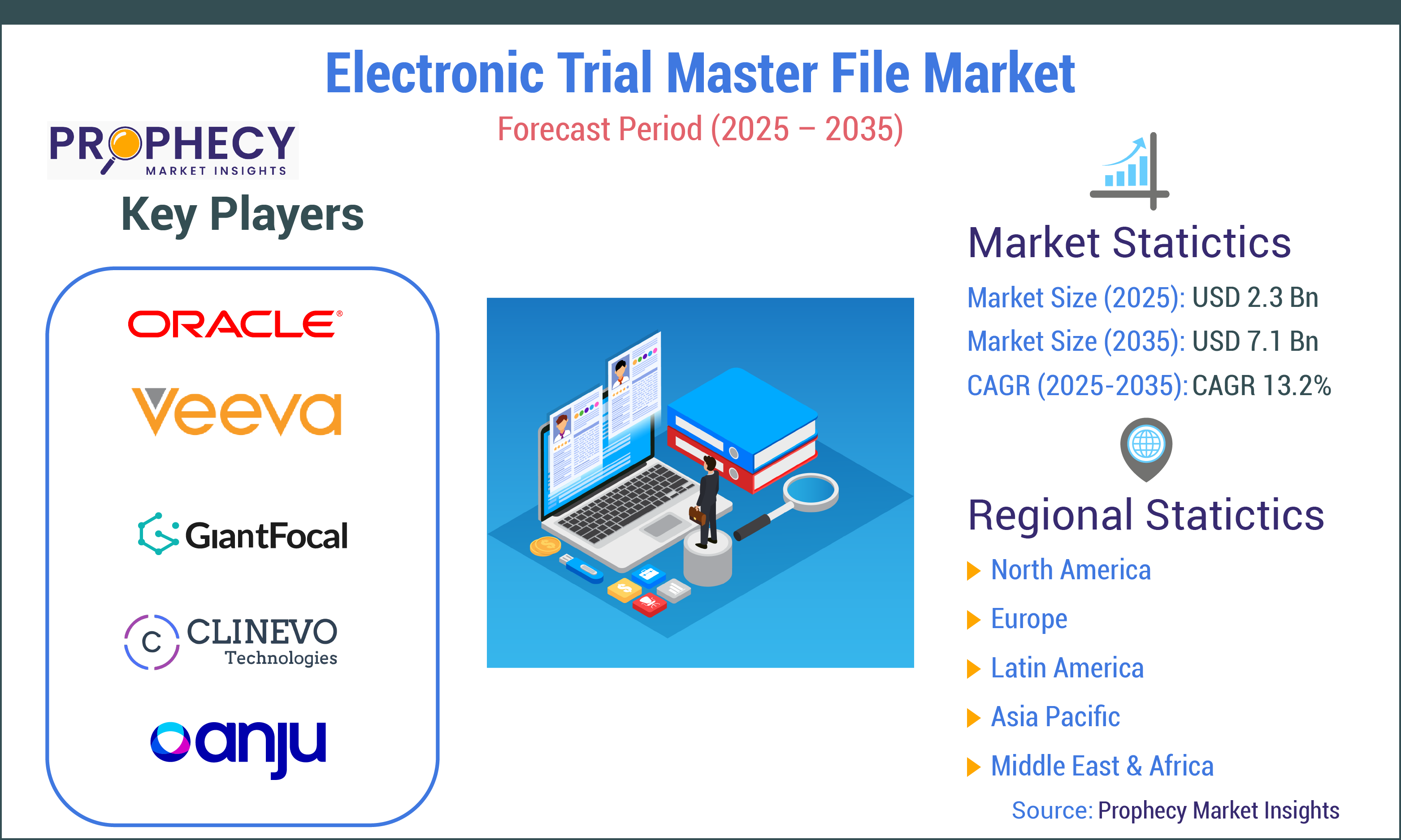 Electronic Trial Master File Market Electronic Trial Master File Market