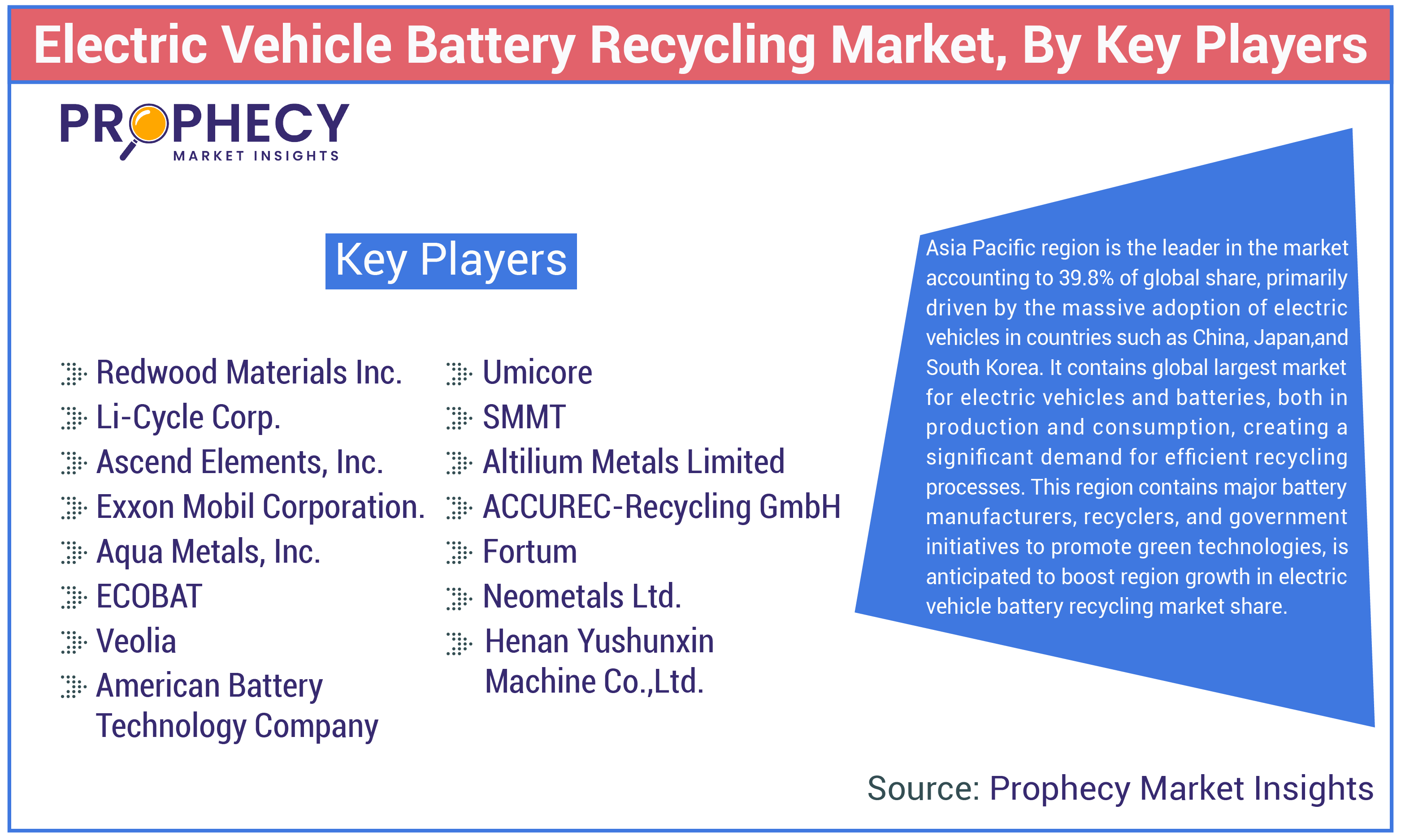 Electric Vehicle Battery Recycling Market Share